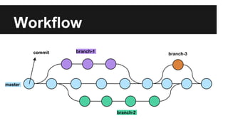 Workflow
master
branch-1
branch-2
commit branch-3
 