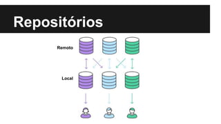 Repositórios
Remoto
Local
 