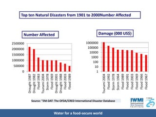 Top ten Natural Disasters from 1901 to 2000Number Affected



      Number Affected                                       Damage (000 US$)

2500000                                           1000000
2000000                                            100000
                                                    10000
1500000
                                                     1000
1000000                                               100
 500000                                                10
      0                                                 1
          Tsunami 2004




                                                              Tsunami 2004
             Flood 1983


             Flood 1969


             Flood 2003
             Flood 1989




                                                                 Flood 1992




                                                                 Flood 1991
                                                                 Flood 2003
                                                                 Flood 1969
                                                                 Flood 1966
                                                                 Flood 1967
            Storm 1978




                                                                Storm 1978
                                                                Storm 1964
                                                                 Flood 1989
          Drought 1982
          Drought 1987




          Drought 2001
          Drought 1988




          Source: "EM-DAT: The OFDA/CRED International Disaster Database



                          Water for a food-secure world
 