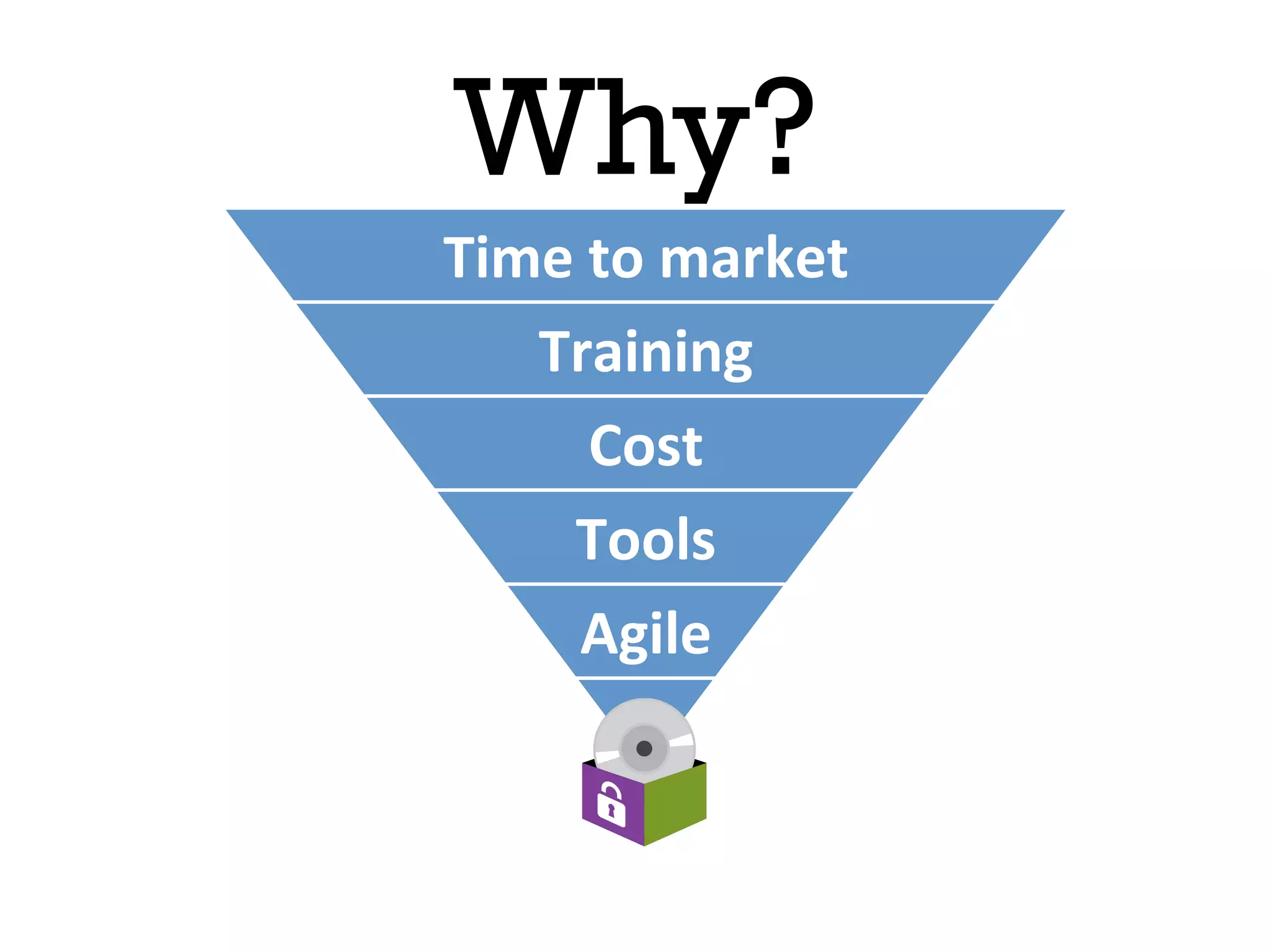Why?
Time	
  to	
  market	
  
Training	
  
Cost	
  
Tools	
  
Agile	
  
 
