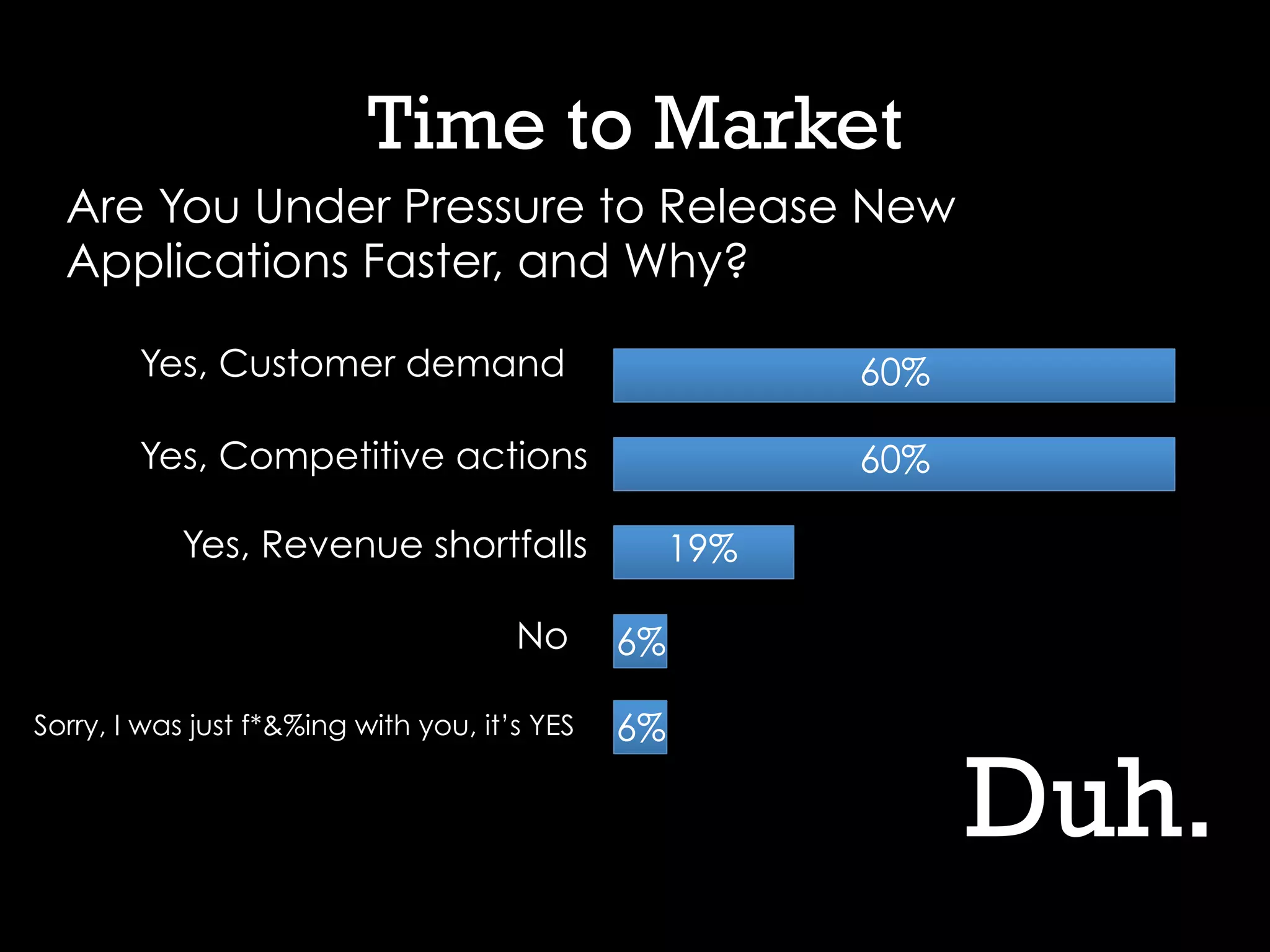 Time to Market
Duh.
Are You Under Pressure to Release New
Applications Faster, and Why?
Yes, Customer demand
Yes, Competitive actions
Yes, Revenue shortfalls
No
Sorry, I was just f*&%ing with you, it’s YES
60%	
  
60%	
  
19%	
  
6%	
  
6%	
  
 