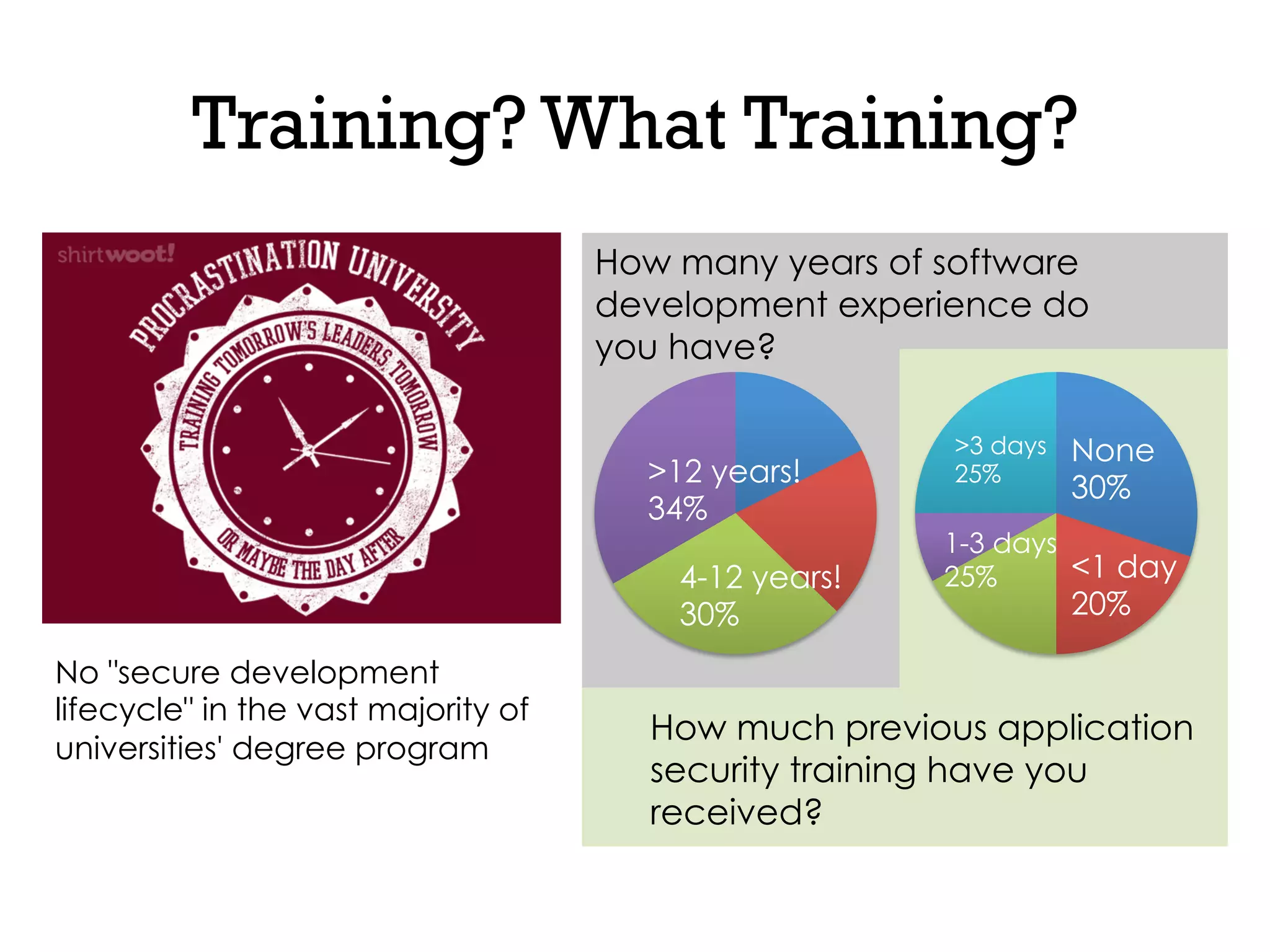 Training? What Training?
No "secure development
lifecycle" in the vast majority of
universities' degree program
How many years of software
development experience do
you have?
>12 years!
34%
4-12 years!
30%
How much previous application
security training have you
received?
None
30%
<1 day
20%
>3 days
25%
1-3 days
25%
 