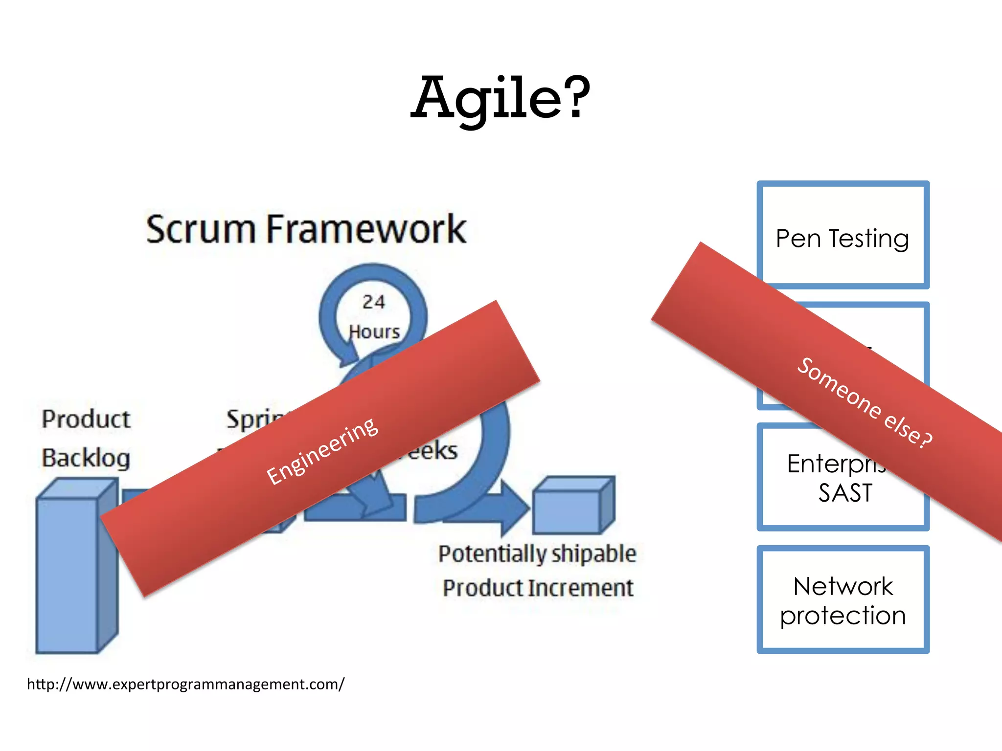 Agile?
h2p://www.expertprogrammanagement.com/	
  
Pen Testing
DAST
Enterprise
SAST
Network
protection
 