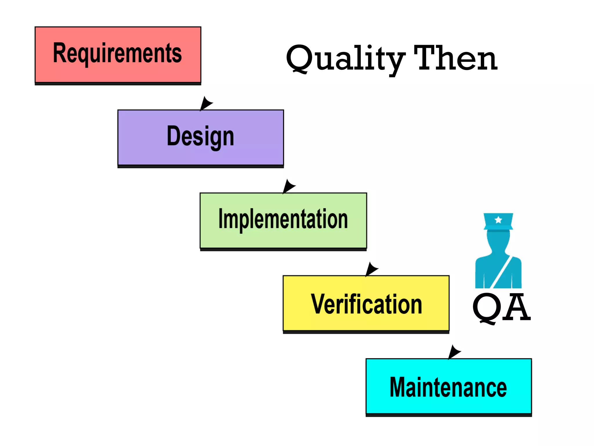 QA
Quality Then
 