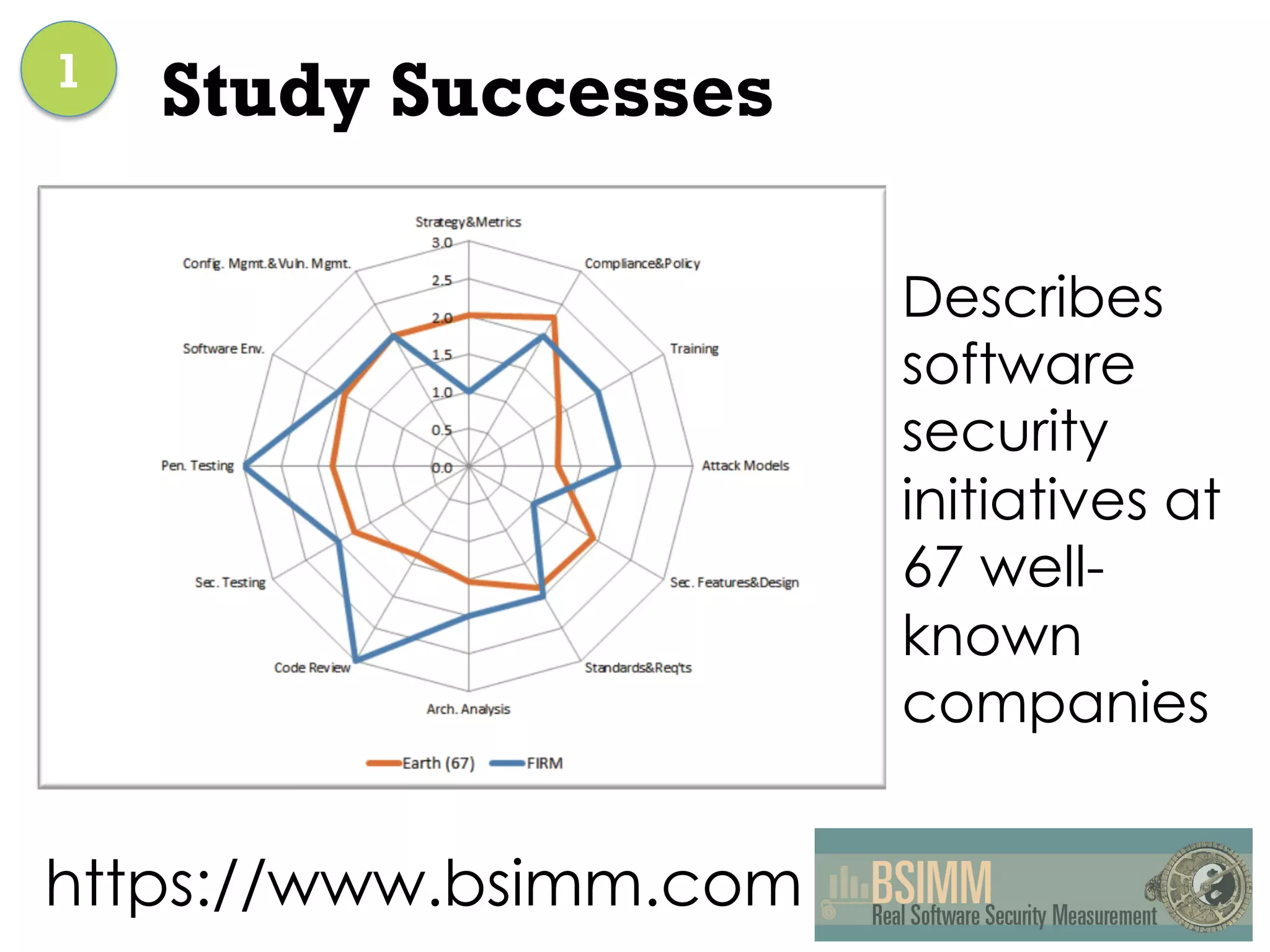 Describes
software
security
initiatives at
67 well-
known
companies
https://www.bsimm.com
1
Study Successes 	
  
 