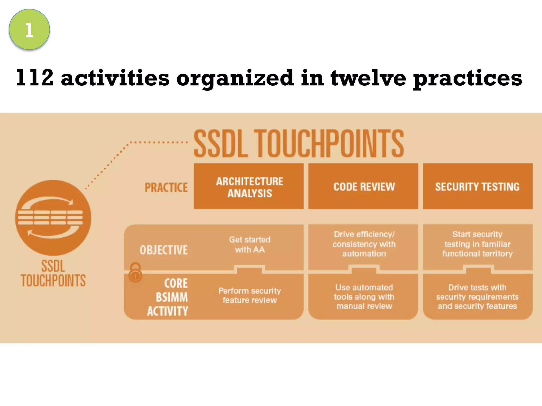 112 activities organized in twelve practices
1
 