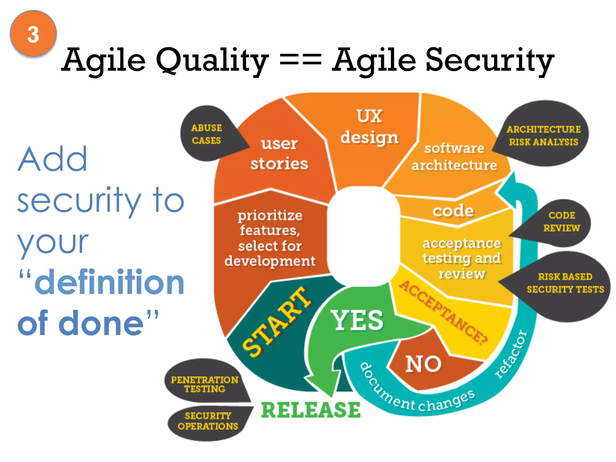 Agile Quality == Agile Security
Add
security to
your
“definition
of done”
3
 
