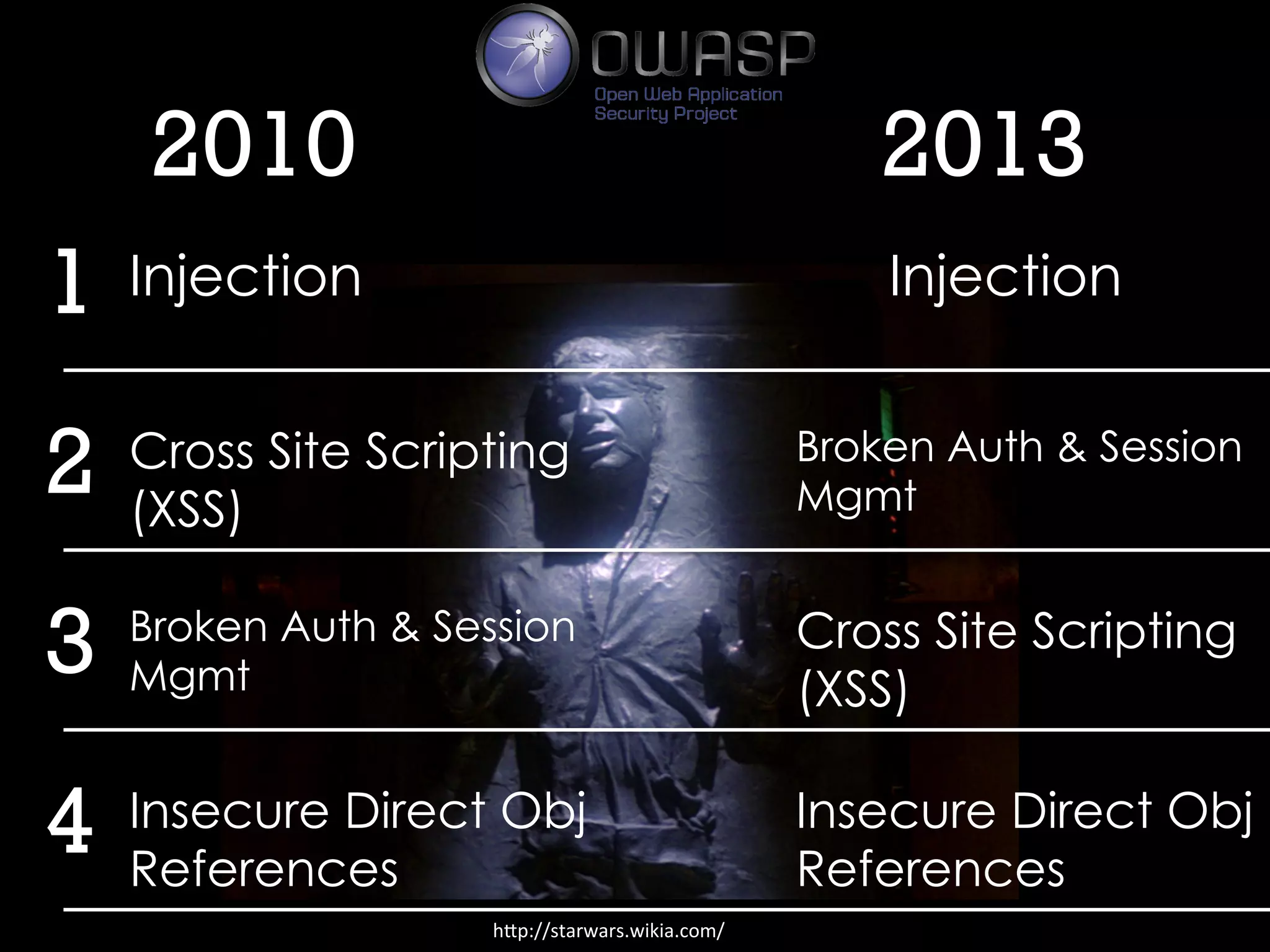 2010 2013
Injection1	
  
Injection
Broken Auth & Session
Mgmt2	
  
Cross Site Scripting
(XSS)
Cross Site Scripting
(XSS)
3	
  
Broken Auth & Session
Mgmt
Insecure Direct Obj
References
4	
  
Insecure Direct Obj
References
h2p://starwars.wikia.com/	
  
 