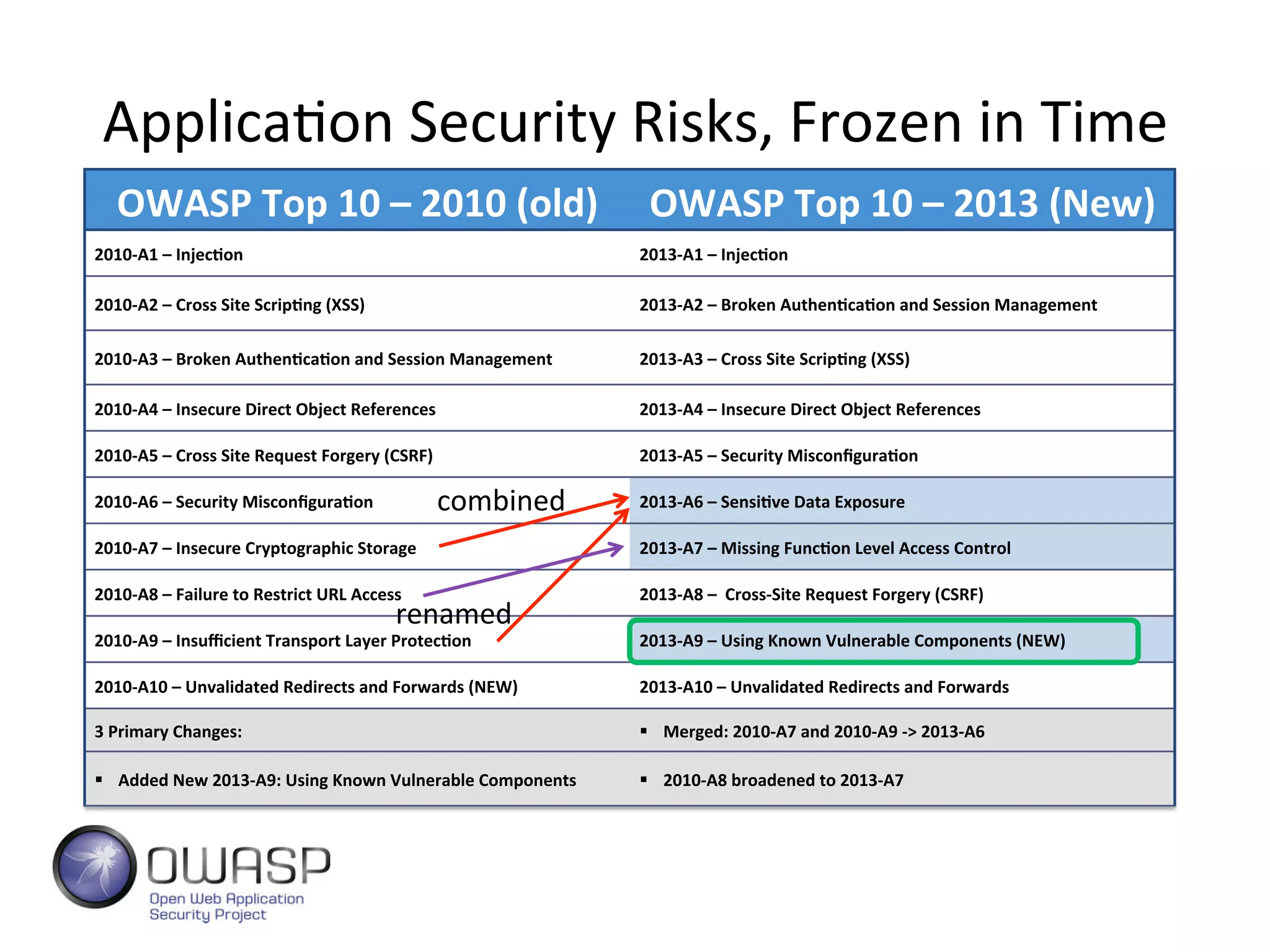 Applica<on	
  Security	
  Risks,	
  Frozen	
  in	
  Time	
  	
  
OWASP	
  Top	
  10	
  –	
  2010	
  (old)	
   OWASP	
  Top	
  10	
  –	
  2013	
  (New)	
  
2010-­‐A1	
  –	
  InjecCon	
   2013-­‐A1	
  –	
  InjecCon	
  
2010-­‐A2	
  –	
  Cross	
  Site	
  ScripCng	
  (XSS)	
   2013-­‐A2	
  –	
  Broken	
  AuthenCcaCon	
  and	
  Session	
  Management	
  
2010-­‐A3	
  –	
  Broken	
  AuthenCcaCon	
  and	
  Session	
  Management	
   2013-­‐A3	
  –	
  Cross	
  Site	
  ScripCng	
  (XSS)	
  
2010-­‐A4	
  –	
  Insecure	
  Direct	
  Object	
  References	
   2013-­‐A4	
  –	
  Insecure	
  Direct	
  Object	
  References	
  
2010-­‐A5	
  –	
  Cross	
  Site	
  Request	
  Forgery	
  (CSRF)	
   2013-­‐A5	
  –	
  Security	
  MisconﬁguraCon	
  
2010-­‐A6	
  –	
  Security	
  MisconﬁguraCon	
   2013-­‐A6	
  –	
  SensiCve	
  Data	
  Exposure	
  
2010-­‐A7	
  –	
  Insecure	
  Cryptographic	
  Storage	
   2013-­‐A7	
  –	
  Missing	
  FuncCon	
  Level	
  Access	
  Control	
  
2010-­‐A8	
  –	
  Failure	
  to	
  Restrict	
  URL	
  Access	
   2013-­‐A8	
  –	
  	
  Cross-­‐Site	
  Request	
  Forgery	
  (CSRF)	
  
2010-­‐A9	
  –	
  Insuﬃcient	
  Transport	
  Layer	
  ProtecCon	
   2013-­‐A9	
  –	
  Using	
  Known	
  Vulnerable	
  Components	
  (NEW)	
  
2010-­‐A10	
  –	
  Unvalidated	
  Redirects	
  and	
  Forwards	
  (NEW)	
   2013-­‐A10	
  –	
  Unvalidated	
  Redirects	
  and	
  Forwards	
  
3	
  Primary	
  Changes:	
   §  Merged:	
  2010-­‐A7	
  and	
  2010-­‐A9	
  -­‐>	
  2013-­‐A6	
  
§  Added	
  New	
  2013-­‐A9:	
  Using	
  Known	
  Vulnerable	
  Components	
   §  2010-­‐A8	
  broadened	
  to	
  2013-­‐A7	
  
renamed	
  
combined	
  
 