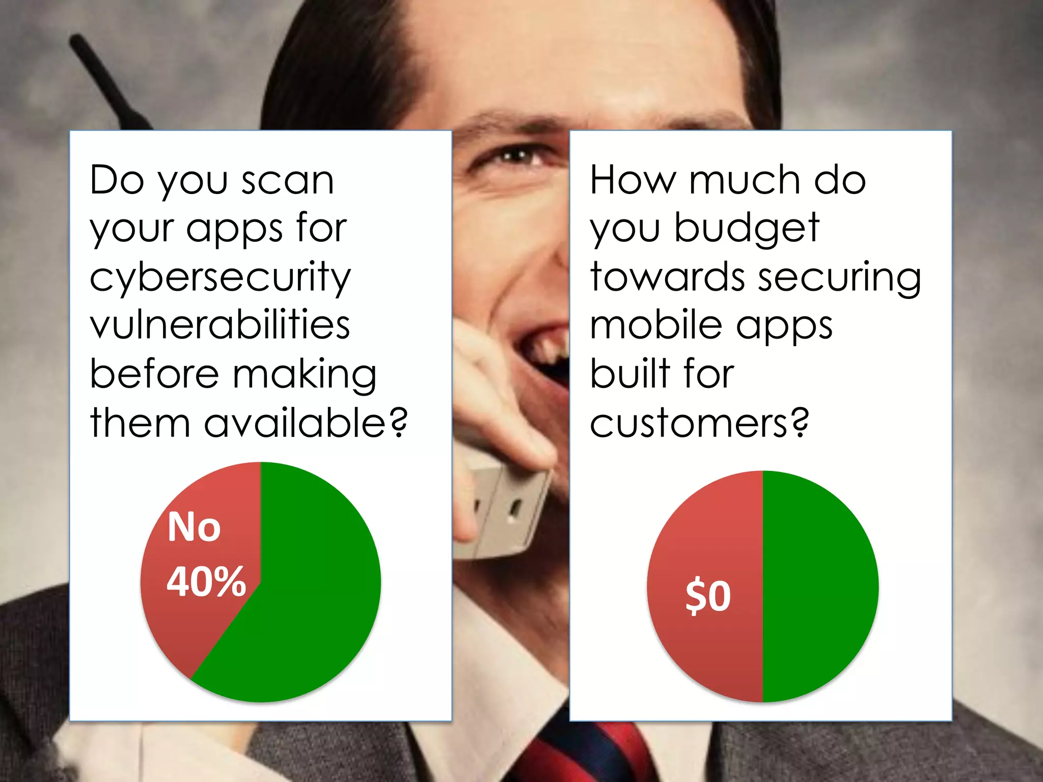 Do you scan
your apps for
cybersecurity
vulnerabilities
before making
them available?
No	
  
40%	
  
How much do
you budget
towards securing
mobile apps
built for
customers?
$0	
  
 
