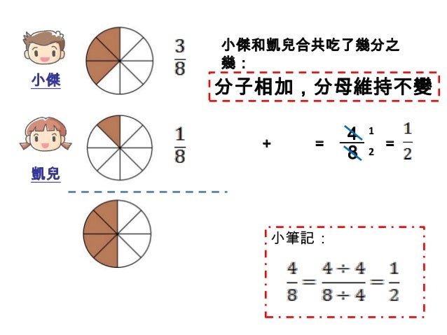學習單位 4 N7 分數 二 同分母分數加法計算 學習單位 4 N7 分數 二 同分母分數加法計算