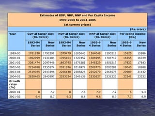 Estimates of GDP, NDP, NNP and Per Capita Income 1999-2000 to 2004-2005 (at current prices) (Rs. crore) Year GDP at factor cost (Rs. Crore) NDP at factor cost (Rs. Crore) NNP at factor cost (Rs. Crore) Per capita income (Rs.) 1993-94 Series New Series 1993-94 Series New Series 1993-94 Series New Series 1993-94 Series New Series 1999-00 1761838 1792292 1579479 1605643 1564048 1590212 15625 15886 2000-01 1902999 1930184 1705104 1727452 1686995 1704719 16555 16729 2001-02 2081474 2097446 1863795 1876285 1848229 1856217 17823 17883 2002-03 2254888 2255574 2021936 2019972 2008770 2003282 19040 18988 2003-04 2519785 2543396 2266148 2286826 2252070 2268576 20989 21142 2004-05 2830465 2843897 2553334 2549139 2535627 2531223 23241 23222 Growth rates (%)                       2000-01 8 7.7 8 7.6 7.9 7.2 6 5.3 2001-02 9.4 8.7 9.3 8.6 9.6 8.9 7.7 6.9 