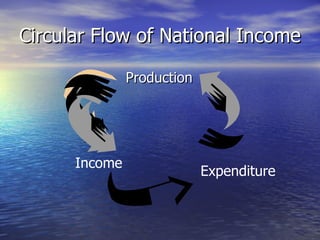 Circular Flow of National Income   Production Income Expenditure 