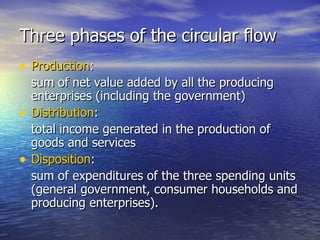 Three phases of the circular flow Production : sum of net value added by all the producing enterprises (including the government)  Distribution : total income generated in the production of goods and services Disposition :  sum of expenditures of the three spending units (general government, consumer households and producing enterprises). 