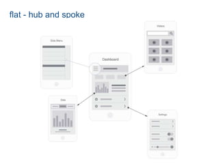 flat - hub and spoke 
 