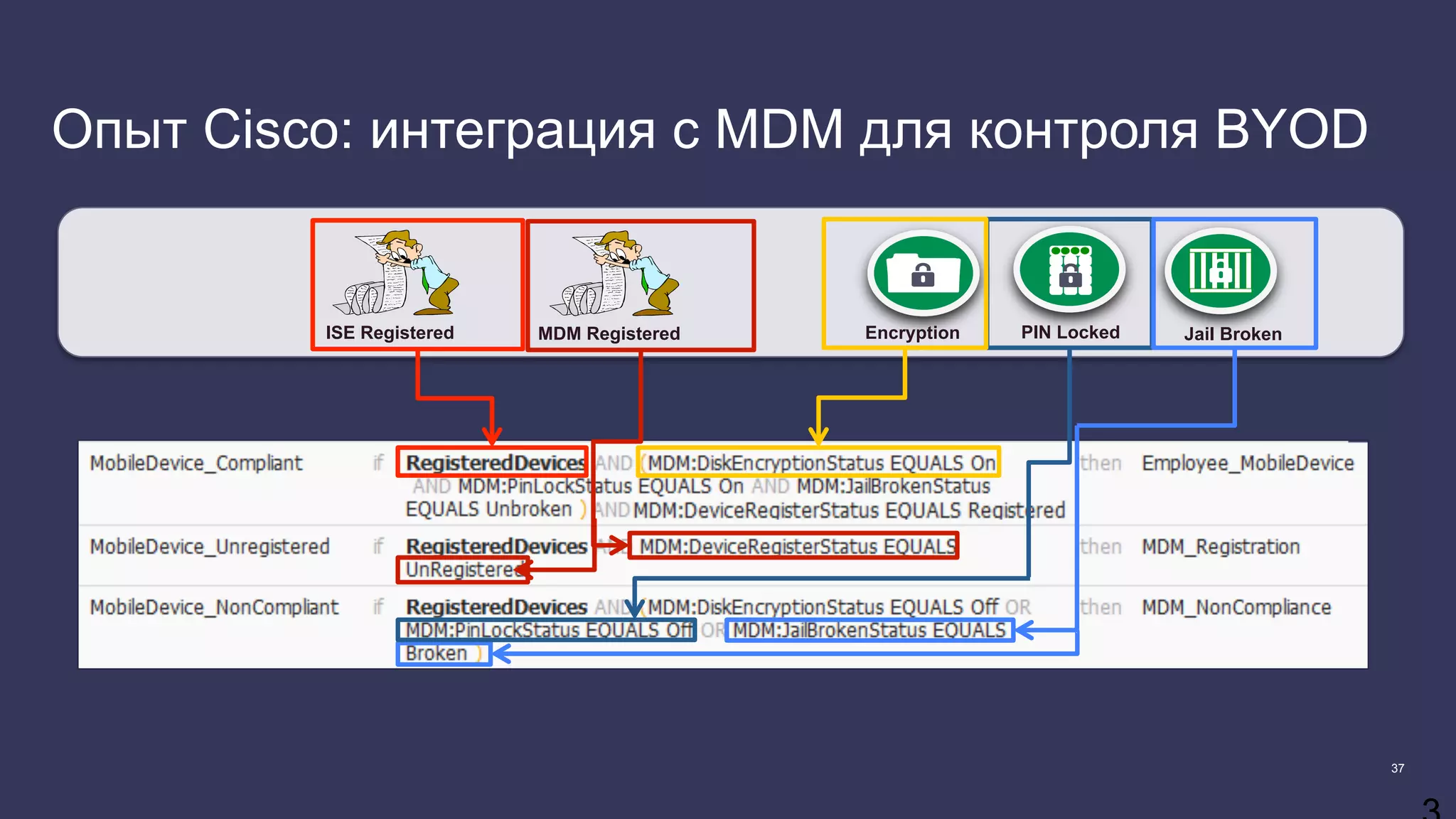 37
Опыт Cisco: интеграция с MDM для контроля BYOD
Jail BrokenPIN Locked
EncryptionISE Registered PIN LockedMDM Registered Jail Broken
 