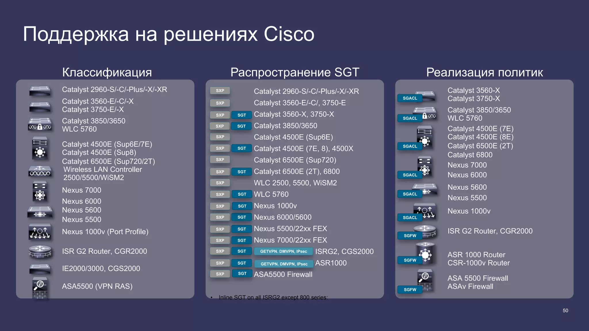 50
Поддержка на решениях Cisco
Классификация Распространение SGT Реализация политик
Catalyst 2960-S/-C/-Plus/-X/-XR
Catalyst 3560-E/-C/-X
Catalyst 3750-E/-X
Catalyst 4500E (Sup6E/7E)
Catalyst 4500E (Sup8)
Catalyst 6500E (Sup720/2T)
Catalyst 3850/3650
WLC 5760
Wireless LAN Controller
2500/5500/WiSM2
Nexus 7000
Nexus 5500
Nexus 1000v (Port Profile)
ISR G2 Router, CGR2000
Catalyst 2960-S/-C/-Plus/-X/-XR
Catalyst 3560-E/-C/, 3750-E
Catalyst 3560-X, 3750-X
Catalyst 3850/3650
Catalyst 4500E (Sup6E)
Catalyst 4500E (7E, 8), 4500X
Catalyst 6500E (Sup720)
Catalyst 6500E (2T), 6800
WLC 2500, 5500, WiSM2
WLC 5760
Nexus 1000v
Nexus 6000/5600
Nexus 5500/22xx FEX
Nexus 7000/22xx FEX
ISRG2, CGS2000
ASR1000
ASA5500 Firewall
SXP
SXP
IE2000/3000, CGS2000
ASA5500 (VPN RAS)
SXP SGT
SXP
SXP SGT
SXP
SXP SGT
SXP
SXP
SXP SGT
SXP SGT
SXP SGT
SXP
GETVPN. DMVPN, IPsec
•  Inline SGT on all ISRG2 except 800 series:
Catalyst 3560-X
Catalyst 3750-X
Catalyst 4500E (7E)
Catalyst 4500E (8E)
Catalyst 6500E (2T)
Catalyst 6800
Catalyst 3850/3650
WLC 5760
Nexus 7000
Nexus 5600
Nexus 1000v
ISR G2 Router, CGR2000
ASA 5500 Firewall
ASAv Firewall
ASR 1000 Router
CSR-1000v Router
SXP
SGT
SGFW
SGFW
SGFW
SGACL
SGACL
SGACL
SGACL
SGACL
SGACL
SXP SGT
SXP SGT
Nexus 6000
Nexus 6000 Nexus 5500
Nexus 5600
SXP SGT
SGT
GETVPN. DMVPN, IPsec
SGT
 