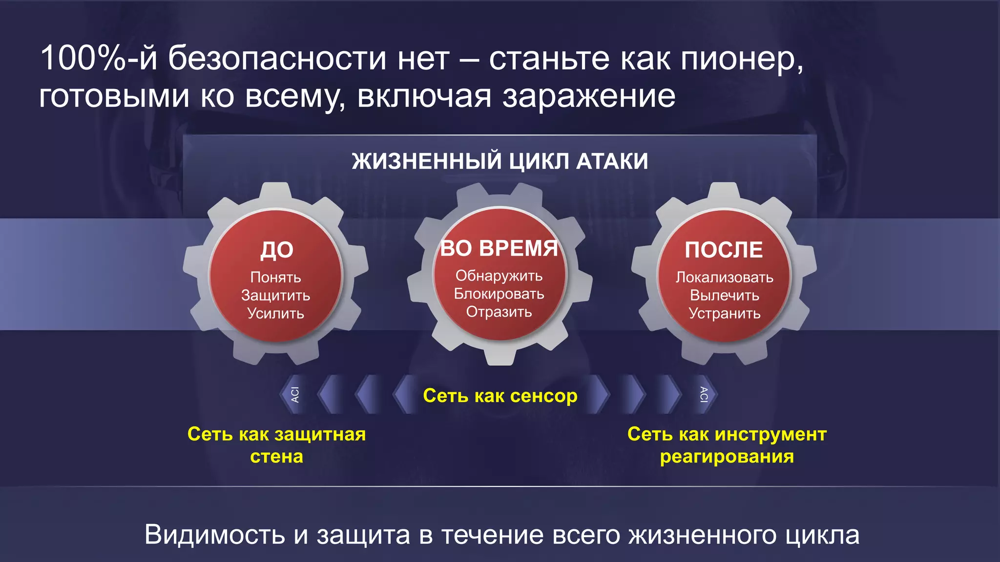 8
ЖИЗНЕННЫЙ ЦИКЛ АТАКИ
100%-й безопасности нет – станьте как пионер,
готовыми ко всему, включая заражение
ДО
Понять
Защитить
Усилить
ПОСЛЕ
Локализовать
Вылечить
Устранить
Обнаружить
Блокировать
Отразить
ВО ВРЕМЯ
Видимость и защита в течение всего жизненного цикла
Сеть как защитная
стена
Сеть как инструмент
реагирования
Сеть как сенсор
ACI
ACI
 