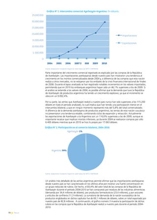 70 News
Parte importante del crecimiento comercial registrado es explicado por las compras de la República
de Azerbaiyán. Las importaciones azerbaiyanas desde nuestro país han mostraron una tendencia al
crecimiento en los montos comercializados desde 2004 y, a diferencia de las compras que esta nación
realiza a otros mercados, no se redujeron por los embates de la crisis financiera internacional de finales
de 2008. Durante el lapso analizado se han registrado notables incrementos en los valores importados,
permitiendo que en 2010 los embarques argentinos hayan sido un 46,1% superiores a los de 2009. Si
el análisis se extiende a los valores de 2004, es posible afirmar que la demanda que tuvo la República
de Azerbaiyán de productos argentinos ha tenido un crecimiento explosivo, ya que el incremento se
ubica en un 9.092,4%.
Por su parte, las ventas que Azerbaiyán realizó a nuestro país nunca han sido superiores a los 115.200
dólares en todo el período analizado, lo cual implica que han tenido una participación menor en el
intercambio bilateral, y que en ningún momento representó más del 5,8% del total comercializado.
A diferencia de la demanda azerbaiyana de productos argentinos, las ventas de esta nación caucásica
no presentaron una tendencia estable, combinando ciclos de expansión y retracción. Actualmente
las exportaciones de Azerbaiyán a la Argentina son un 116,6% superiores a las de 2009, aunque es
importante recalcar que implican montos inferiores, ya durante 2004 se realizaron compras por sólo
6.400 dólares mientras que en 2010 se hizo lo propio por 17.063 dólares.
Fuente: Elaboración Fundación Export.Ar sobre datos de WITS-COMTRADE
Gráfico N° 1. Intercambio comercial Azerbaiyán-Argentina. En dólares.
Fuente: Elaboración Fundación Export.Ar sobre datos de WITS-COMTRADE
Gráfico N° 2. Participación en el comercio bilateral, 2004-2010.
Un análisis más detallado de las ventas argentinas permite afirmar que las importaciones azerbaiyanas
desde nuestro país se han caracterizado en los últimos años por mostrar una fuerte concentración en
un grupo reducido de rubros. De hecho, el 83,4% del valor total de las compras de la República de
Azerbaiyán durante el período 2004-2010 se han compuesto por residuos de las industrias alimenticias
(demanda por 34,4 millones de dólares), por productos farmacéuticos (23,4 millones), y por azúcares
y artículos de confitería (11,3 millones). La sumatoria de demanda de la nación euroasiática de los
productos englobados en dichos capítulos fue de 69,1 millones de dólares, sobre un total exportado por
nuestro país de 82,8 millones. A continuación, el gráfico número 3 muestra la participación de dichos
rubros en las compras que la República de Azerbaiyán realizó a nuestro país durante el período 2004-
2010:
0
5. 000.000
10.000.000
15.000.000
20.000.000
25.000.000
30.000.000
35.000.000
2004 2005 2006 2007 2 008 2009 2010
Importaciones
Exportaciones
Argentina 99%
Azerbaiyán 1%
 