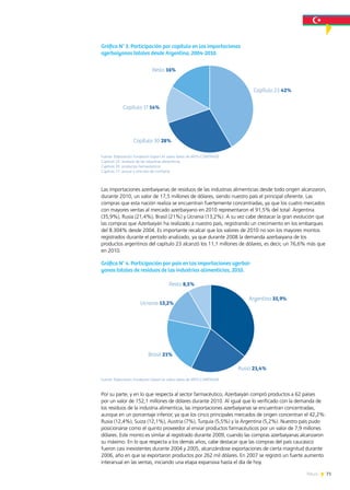 71News
Fuente: Elaboración Fundación Export.Ar sobre datos de WITS-COMTRADE
Fuente: Elaboración Fundación Export.Ar sobre datos de WITS-COMTRADE
Capítulo 23: residuos de las industrias alimenticias
Capítulo 30: productos farmacéuticos
Capítulo 17: azúcar y artículos de confitería
Gráfico N° 3. Participación por capítulo en las importaciones
azerbaiyanas totales desde Argentina, 2004-2010.
Gráfico N° 4. Participación por país en las importaciones azerbai-
yanas totales de residuos de las industrias alimenticias, 2010.
Las importaciones azerbaiyanas de residuos de las industrias alimenticias desde todo origen alcanzaron,
durante 2010, un valor de 17,5 millones de dólares, siendo nuestro país el principal oferente. Las
compras que esta nación realiza se encuentran fuertemente concentradas, ya que los cuatro mercados
con mayores ventas al mercado azerbaiyano en 2010 representaron el 91,5% del total: Argentina
(35,9%), Rusia (21,4%), Brasil (21%) y Ucrania (13,2%). A su vez cabe destacar la gran evolución que
las compras que Azerbaiyán ha realizado a nuestro país, registrando un crecimiento en los embarques
del 8.304% desde 2004. Es importante recalcar que los valores de 2010 no son los mayores montos
registrados durante el período analizado, ya que durante 2008 la demanda azerbaiyana de los
productos argentinos del capítulo 23 alcanzó los 11,1 millones de dólares, es decir, un 76,6% más que
en 2010.
Por su parte, y en lo que respecta al sector farmacéutico, Azerbaiyán compró productos a 62 países
por un valor de 152,1 millones de dólares durante 2010. Al igual que lo verificado con la demanda de
los residuos de la industria alimenticia, las importaciones azerbaiyanas se encuentran concentradas,
aunque en un porcentaje inferior, ya que los cinco principales mercados de origen concentran el 42,2%:
Rusia (12,4%), Suiza (12,1%), Austria (7%), Turquía (5,5%) y la Argentina (5,2%). Nuestro país pudo
posicionarse como el quinto proveedor al enviar productos farmacéuticos por un valor de 7,9 millones
dólares. Este monto es similar al registrado durante 2009, cuando las compras azerbaiyanas alcanzaron
su máximo. En lo que respecta a los demás años, cabe destacar que las compras del país caucásico
fueron casi inexistentes durante 2004 y 2005, alcanzándose exportaciones de cierta magnitud durante
2006, año en que se exportaron productos por 262 mil dólares. En 2007 se registró un fuerte aumento
interanual en las ventas, iniciando una etapa expansiva hasta el día de hoy.
Capítulo 23 42%
Capítulo 30 28%
Capítulo 17 14%
Resto 16%
Argentina 35,9%
Rusia 21,4%
Brasil 21%
Ucrania 13,2%
Resto 8,5%
 