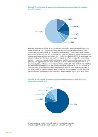 72 News
Fuente: Elaboración Fundación Export.Ar sobre datos de WITS-COMTRADE
Gráfico N° 5. Participación por país en las importaciones azerbaiyanas totales de productos
farmacéuticos, 2010.
Fuente: Elaboración Fundación Export.Ar sobre datos de WITS-COMTRADE
Gráfico N° 6. Participación por país en las importaciones azerbaiyanas totales de azúcar y
productos de confitería, 2010.
En lo que respecta a las compras de azúcar y artículos de confitería, Azerbaiyán importó productos
desde 34 países por 208,2 millones de dólares durante 2010. Nuevamente se registra una fuerte
concentración en las compras, el 92,1% se explica por la demanda a cuatro países, destacándose la
dependencia del azúcar brasileño (73% del total). Los embarques argentinos se posicionaron como los
cuartos más importantes, cuyo valor totalizó los 11,2 millones y abasteció el 5,3% de la demanda total
azerbaiyano durante el último año bajo análisis. Es importante señalar que las ventas nacionales del
capítulo 17 registraron una dinámica diferente a los dos capítulos anteriores. Esto es así porque estos
productos sólo registran demanda desde Azerbaiyán en 2010, a diferencia de los productos de los
capítulos 23 y 30 que lo hacen durante todos los años analizados. Este fue el producto más importado
por Azerbaiyán desde Argentina en todo el período analizado, superando así a los 11,1 millones de
dólares que esta nación compró a nuestro país de residuos de las industrias alimenticias en 2008. El
hecho de que sea un monto tan elevado, y que corresponda al último período con cifras disponibles,
hacen que no sea posible asegurar si se trata de una tendencia a largo plazo o de un hecho aislado.
A continuación, el cuadro número 2 presenta los principales capítulos
importados por Azerbaiján desde nuesto país entre 2004 y 2010:
Rusia 12,4%
Suiza 12,1%
Austria 7,0%
Turquía 5,5%
Argentina 5,2%
Resto 57,8%
Brasil 73%
Ucrania 7,8%
El Salvador 6%
Argentina 5,3%
Resto 7,3%
 