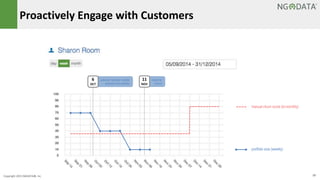 13Copyright 2015 NGDATA
®, Inc. Confidential – Distribution prohibited without permission
Proactively Engage with Customers
customer removes multiple
products from portfolio
6
OCT
customer
churns
11
NOV
manual churn score (bi-monthly)
portfolio size (weekly)
 