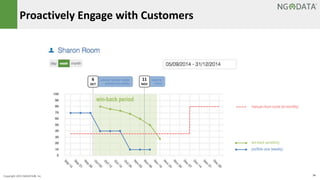 14Copyright 2015 NGDATA
®, Inc. Confidential – Distribution prohibited without permission
Proactively Engage with Customers
win-back period
customer removes multiple
products from portfolio
6
OCT
customer
churns
11
NOV
win-back sensitivity
manual churn score (bi-monthly)
portfolio size (weekly)
 