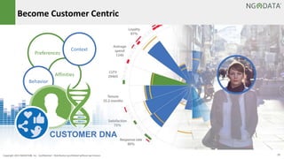 17Copyright 2015 NGDATA
®, Inc. Confidential – Distribution prohibited without permission
Become Customer Centric
Preferences
Affinities
Context
Behavior
CUSTOMER DNA
 