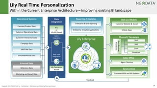 20Copyright 2015 NGDATA
®, Inc. Confidential – Distribution prohibited without permission
Lily Real Time Personalization
Within the Current Enterprise Architecture – Improving existing BI landscape
Operational Systems
External Data
Contract/Product Data
Customer Operational Data
Reference Data
Reporting / Analytics
Enterprise BI and reporting
Enterprise Analytics Applications
Marketing and Social Data
Lily Enterprise
Customer Interaction Data
Campaign Data
ERP/CRM Data
Data Warehouse Data
Service Desk
Customer CRM and IVR Systems
Real Time
Integration
Data
integration
Batch
Integration
ETL
or
Lily API based
Lily Connector
Based
Web and Mobile
Mobile Apps
Customer Website & Social
Channel / Campaigns
Mail
SMS
Print
Broadcast
Marketing
CampaignMgt
Sales Office
Agent / Advisor
Feedback
 