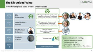 22Copyright 2015 NGDATA
®, Inc. Confidential – Distribution prohibited without permission
LEVEL
3
LEVEL
2
LEVEL
1
LEVEL
0
LEVEL
-1
Lily –
Data driven
The Customer –
Inbound
The Marketer -
Outbound
The Data
Scientist
The Lily Added Value
From hindsight to data driven: the use cases
Hadoop/DW/Storage
Customer DNA Customer interaction is evolving…
• from out-bound to in-bound
• from segment to ONE
• from reactive to proactive
• And real time is the only time that matters
Working with Lily
Dynamic Micro Segments,
Campaigns, ...
Lily Responds to Customers with
Personalization, Advertising,
Security, Opportunities, Real Time...
Lily triggers actions to agents, sales,
marketing, call centers, Customers
when opportunities, fraud or risks
 