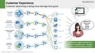 3Copyright 2015 NGDATA
®, Inc. Confidential – Distribution prohibited without permission
Customer Experience
Customer Spamming is doing more damage than good
Customer insight is limited to a
subset of available data - Limiting
relevance and timeliness of offers
Company
& Customer
Activity
Customer
CRM
Systems
Customer
Web & Mobile
Customer Channel
Campaigns
Customer
Service Desk
Social Data
Website &
online apps
Mobile App Server
Mail
SMS
Print
Broadcast
Offers
direct mail
ATM
web
Agent, IVR
email
mobile
chat
Relevance?
Awareness?
Value?
Timing?
Clarity?
 
