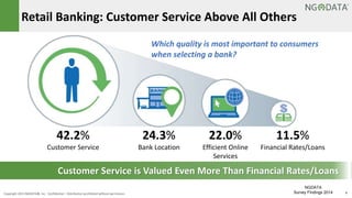 6Copyright 2015 NGDATA
®, Inc. Confidential – Distribution prohibited without permission
Retail Banking: Customer Service Above All Others
42.2%
Customer Service
24.3%
Bank Location
22.0%
Efficient Online
Services
11.5%
Financial Rates/Loans
Which quality is most important to consumers
when selecting a bank?
Customer Service is Valued Even More Than Financial Rates/Loans
NGDATA
Survey Findings 2014
 