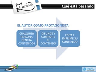 Qué	
  está	
  pasando	
  	
  



EL	
  AUTOR	
  COMO	
  PROTAGONISTA	
  
	
  
	
   CUALQUIER	
   DIFUNDE	
  Y	
  
                                    EDITA	
  E	
  
 PERSONA	
          COMPARTE	
  
                                      IMPRIME	
  SU	
  
  GENERA	
             EL	
  
                                      CONTENIDO	
  
CONTENIDOS	
        CONTENIDO	
  
 