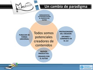 Introducción	
  
                                    Un	
  cambio	
  de	
  paradigma	
  
                         HERRAMIENTAS	
  	
  
                        AUTOPUBLICACIÓN	
  
                         AL	
  SERVICIO	
  DEL	
  
                                AUTOR	
  




                          	
  
                                                     PROTAGONISMO	
  
PUBLICAR	
  DE	
  
                     Todos	
  somos	
                 DEL	
  CREADOR:	
  
  FORMA	
  
 UNIVERSAL	
  
                      potenciales	
                    DIFUNDE	
  Y	
  
                                                      COMPARTE	
  EN	
  
                     creadores	
  de	
                       EL	
  2.0	
  

                      contenidos	
  
                           NUEVOS	
  
                        PRODUCTOS:	
  
                        CREADOS	
  POR	
  
                          EL	
  AUTOR	
  
 