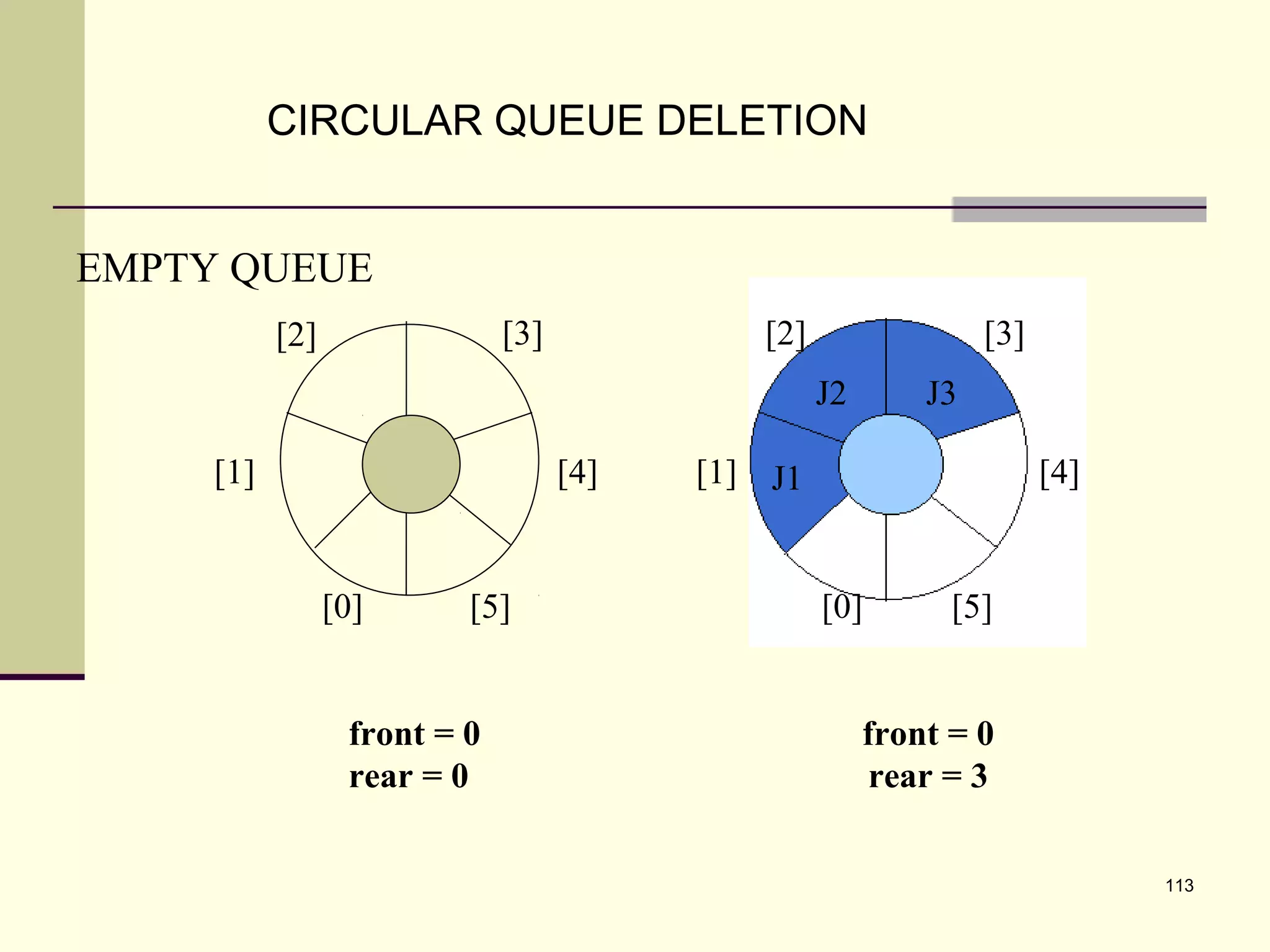 113
CIRCULAR QUEUE DELETION
EMPTY QUEUE
[2] [3] [2] [3]
[1] [4] [1] [4]
[0] [5] [0] [5]
front = 0 front = 0
rear = 0 rear = 3
J2
J1
J3
 