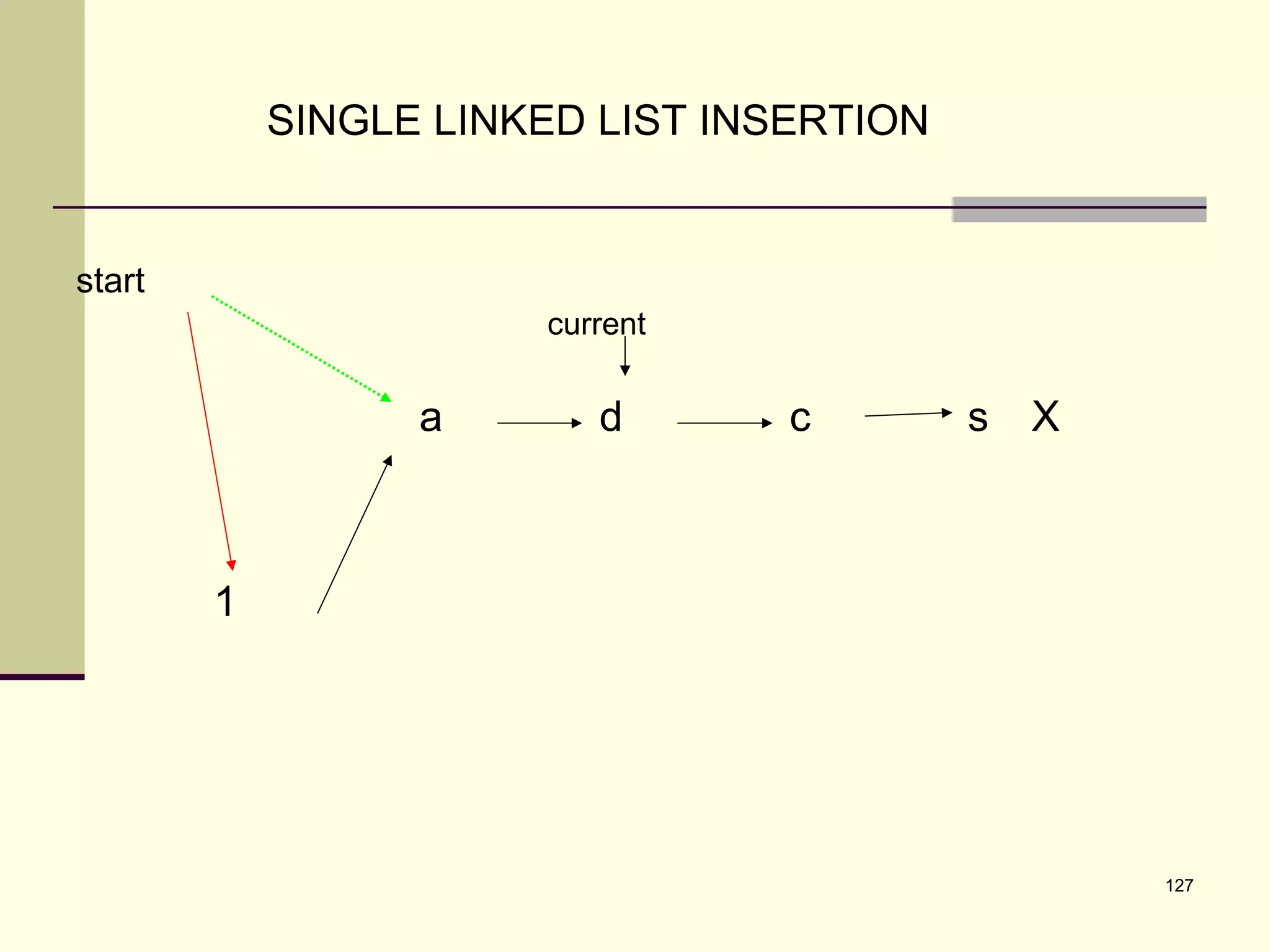 127
SINGLE LINKED LIST INSERTION
s Xcda
current
1
start
 