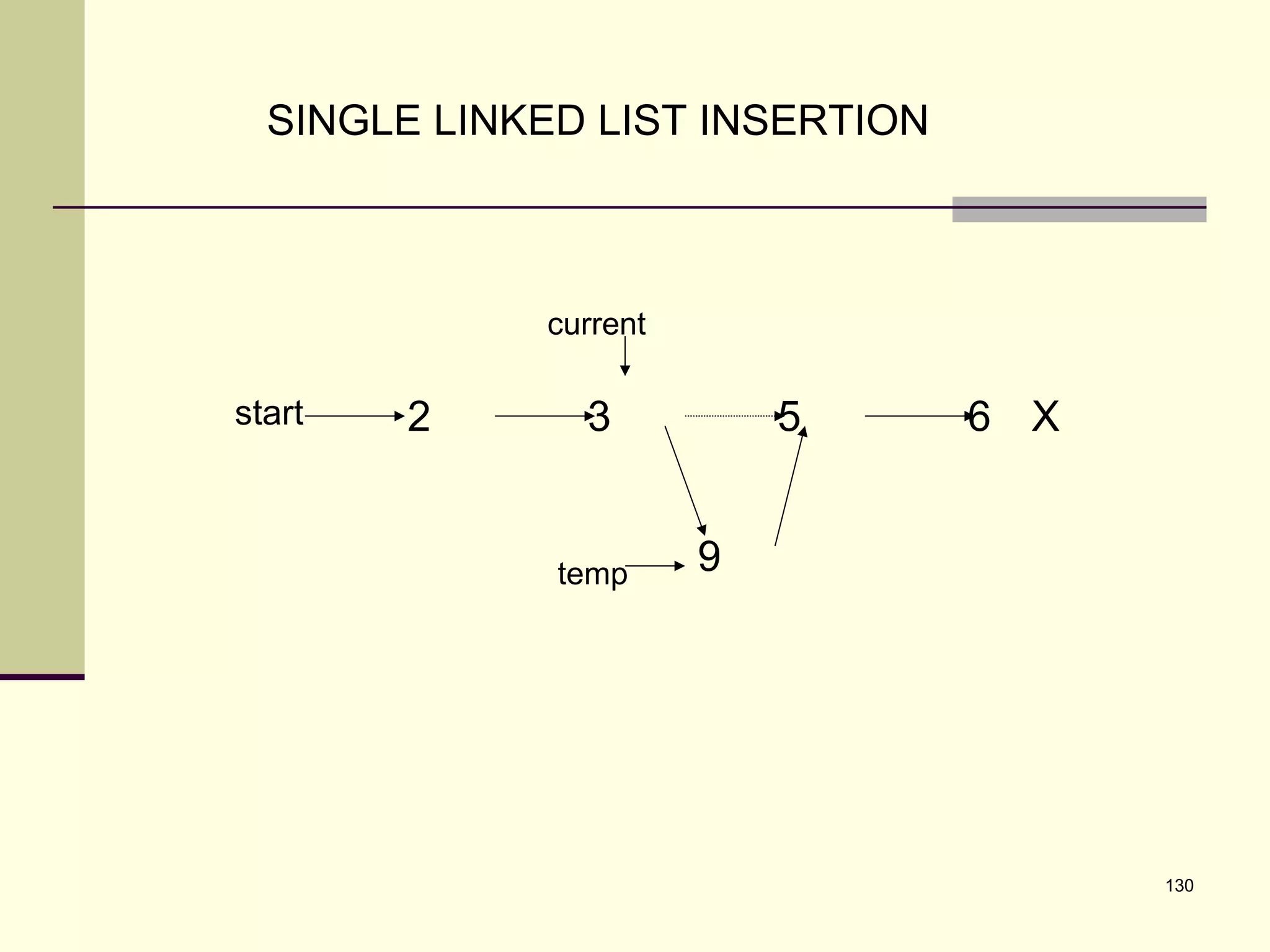 130
SINGLE LINKED LIST INSERTION
9
6 X532start
temp
current
 