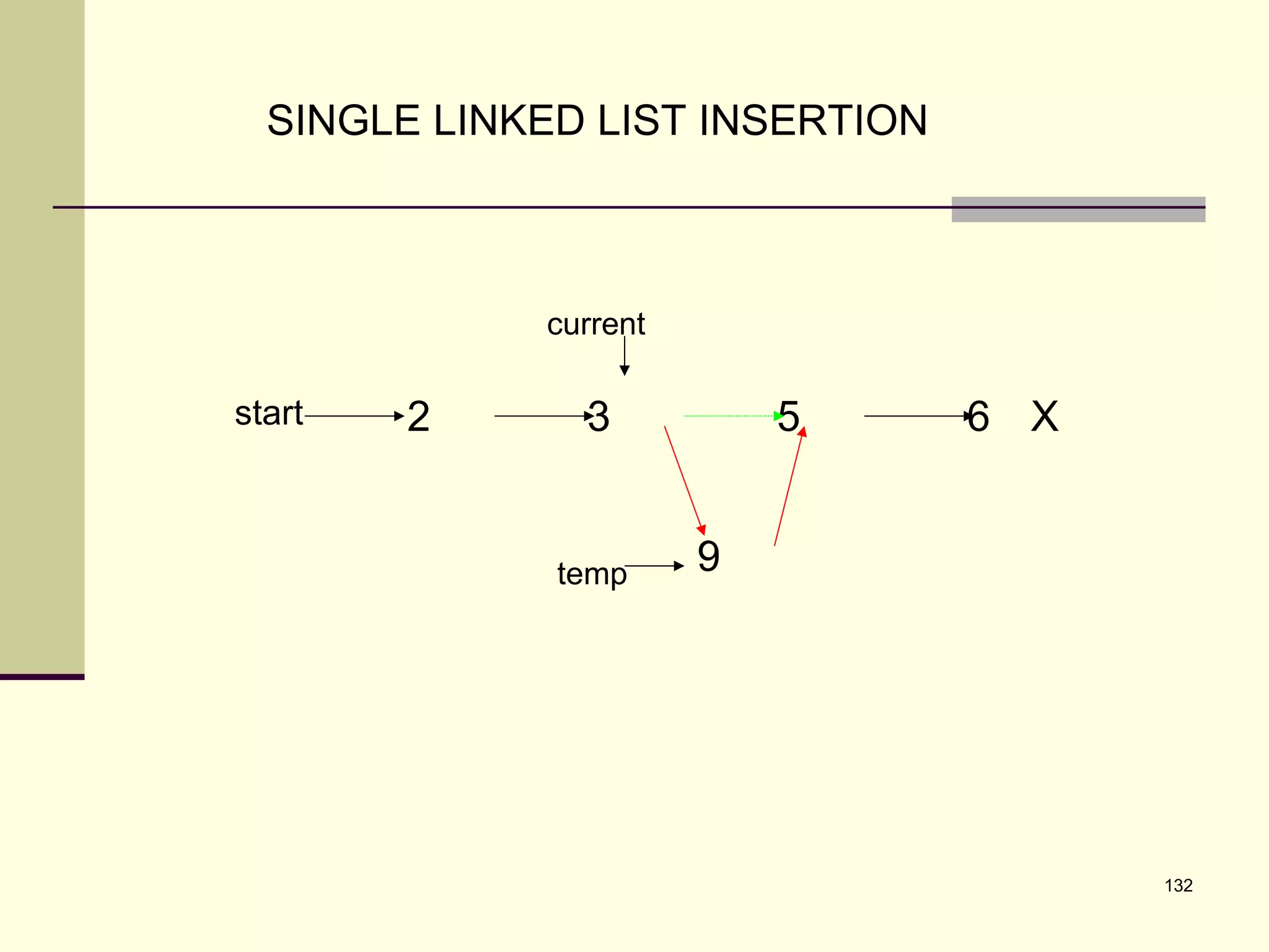 132
SINGLE LINKED LIST INSERTION
9
6 X532start
temp
current
 