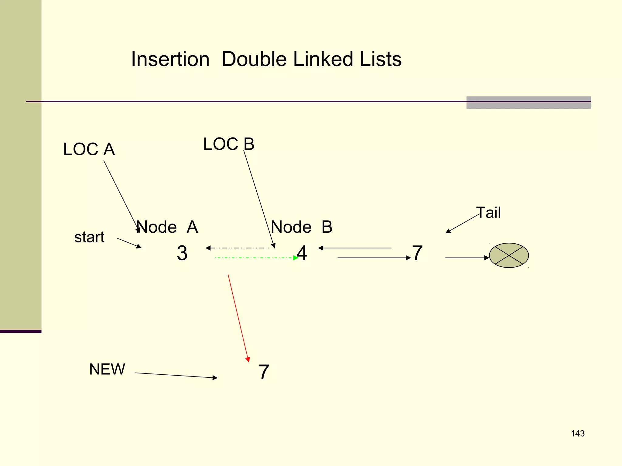 143
Insertion Double Linked Lists
3 4 7
start
Tail
Node A Node B
LOC A LOC B
7NEW
 