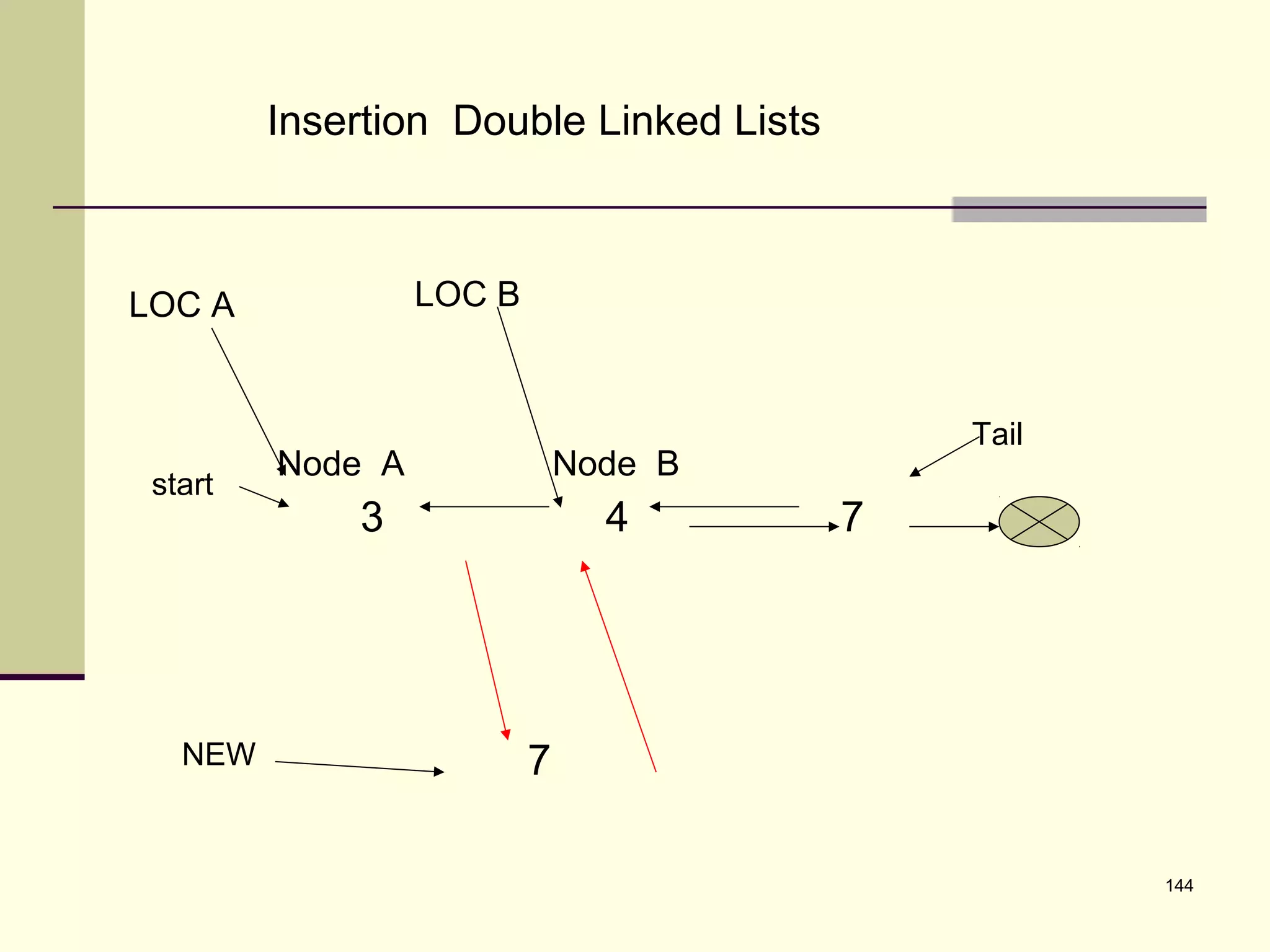 144
Insertion Double Linked Lists
3 4 7
start
Tail
Node A Node B
LOC A LOC B
7NEW
 