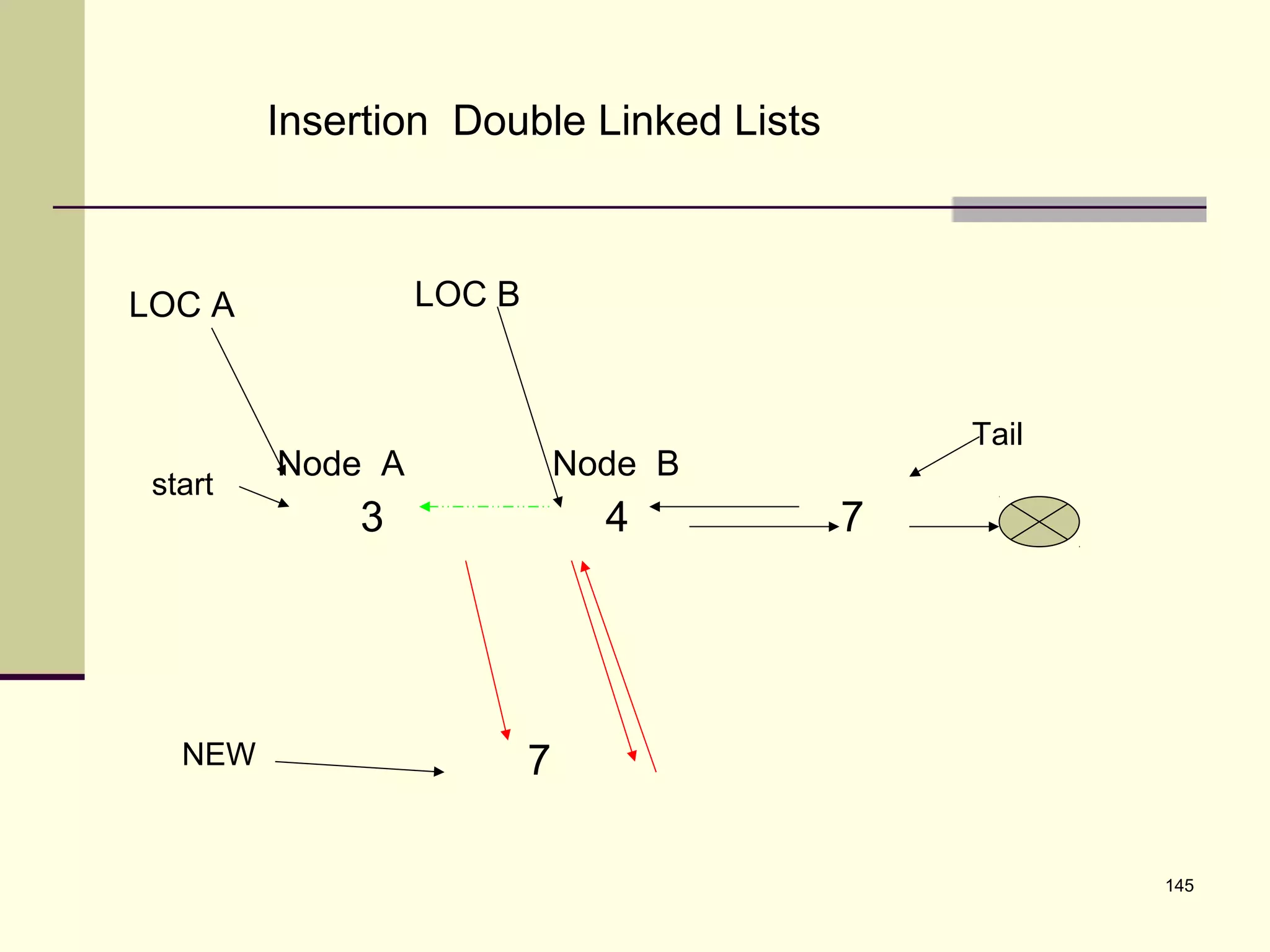 145
Insertion Double Linked Lists
3 4 7
start
Tail
Node A Node B
LOC A LOC B
7NEW
 