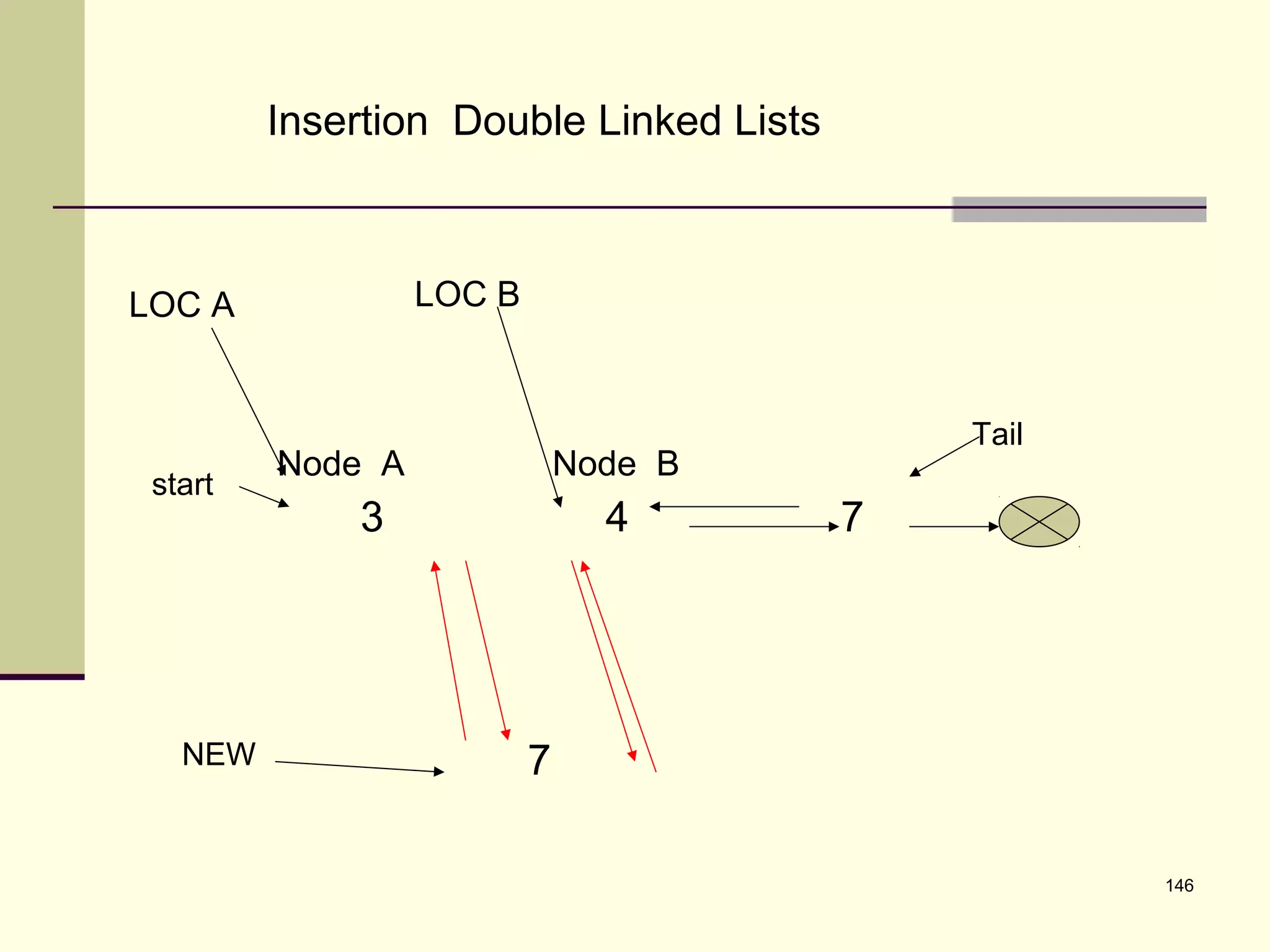 146
Insertion Double Linked Lists
3 4 7
start
Tail
Node A Node B
LOC A LOC B
7NEW
 