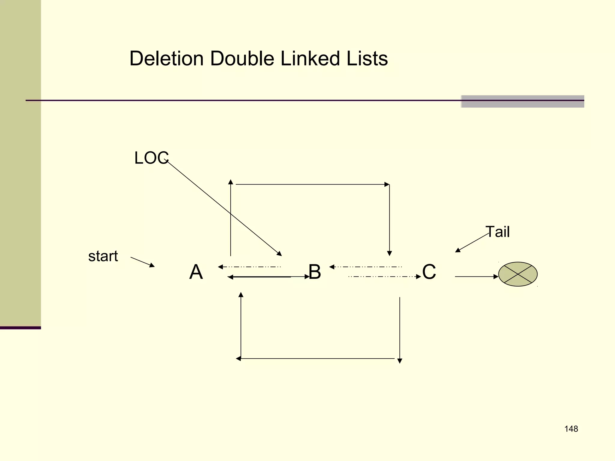 148
Deletion Double Linked Lists
A B C
start
Tail
LOC
 