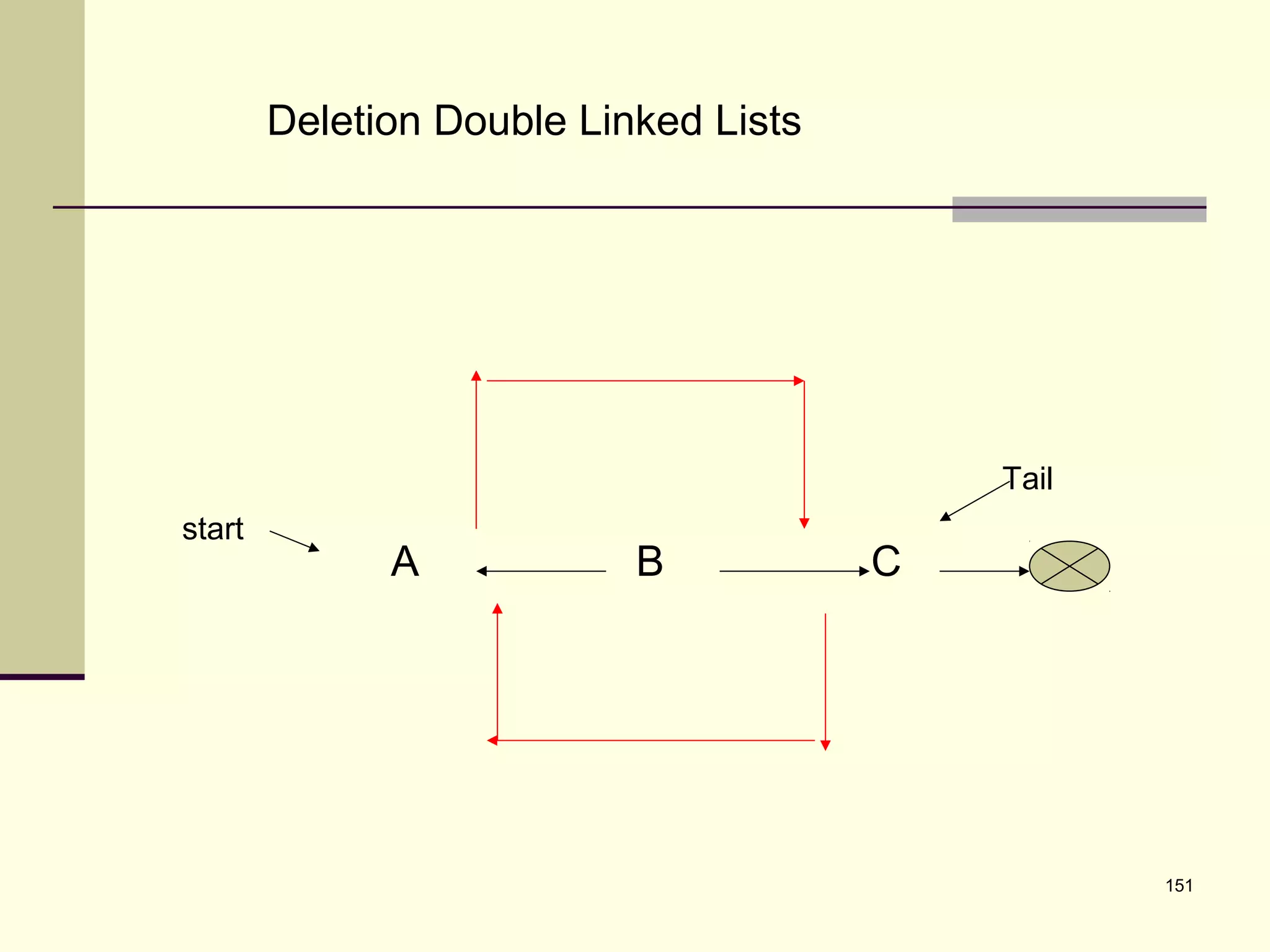 151
Deletion Double Linked Lists
A B C
start
Tail
 