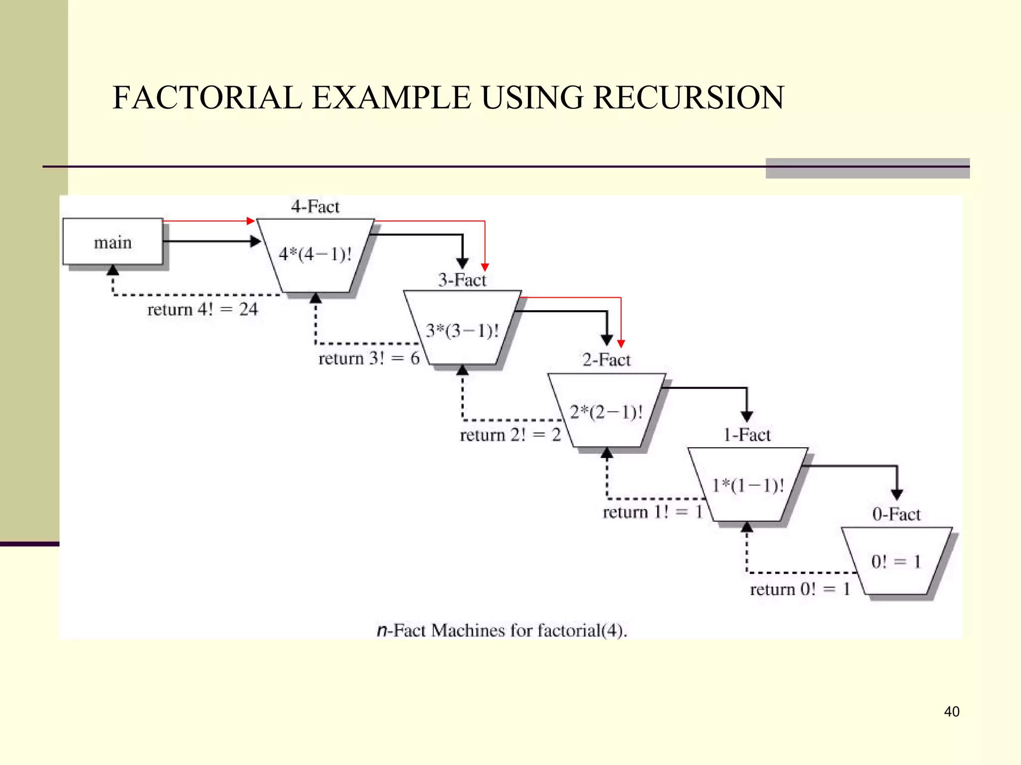 40
FACTORIAL EXAMPLE USING RECURSION
 