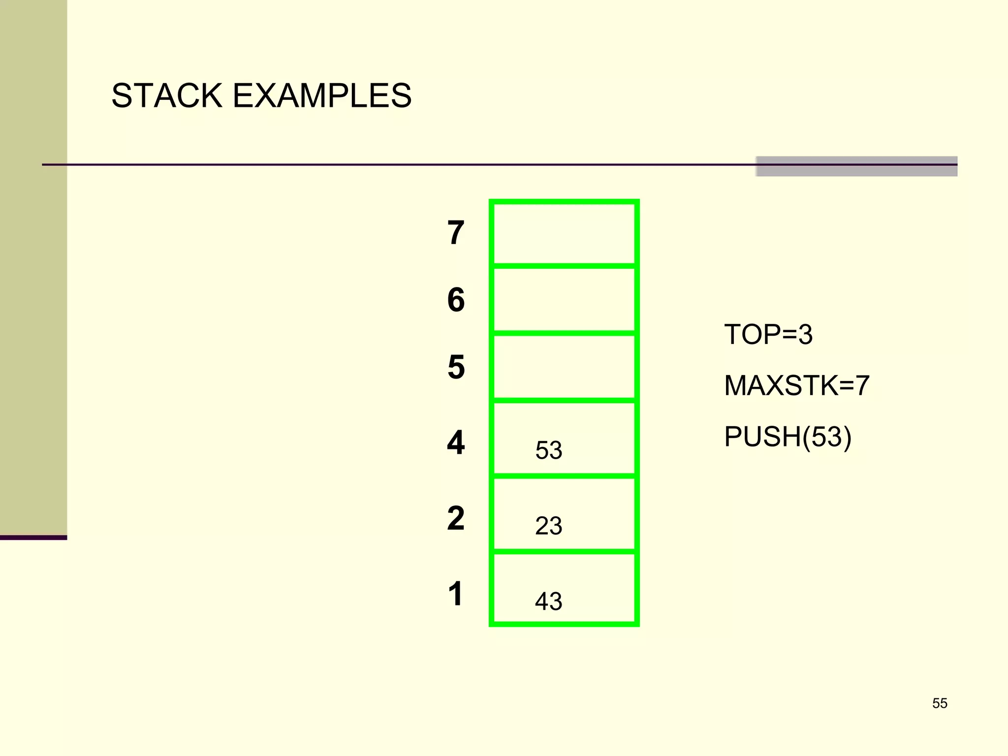 55
STACK EXAMPLES
7
6
5
4
2
1
TOP=3
MAXSTK=7
PUSH(53)
43
23
53
 