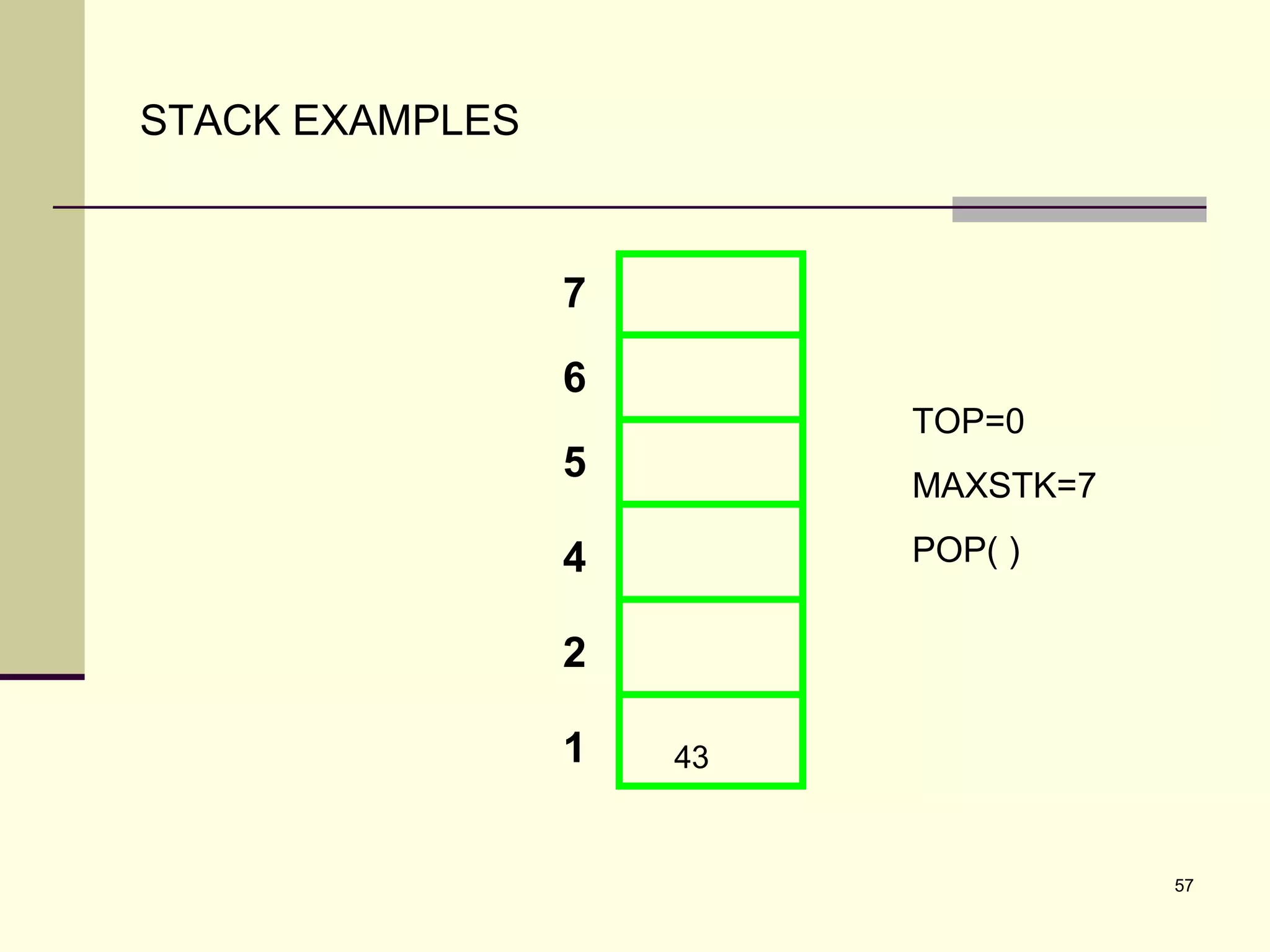 57
STACK EXAMPLES
7
6
5
4
2
1
TOP=0
MAXSTK=7
POP( )
43
 