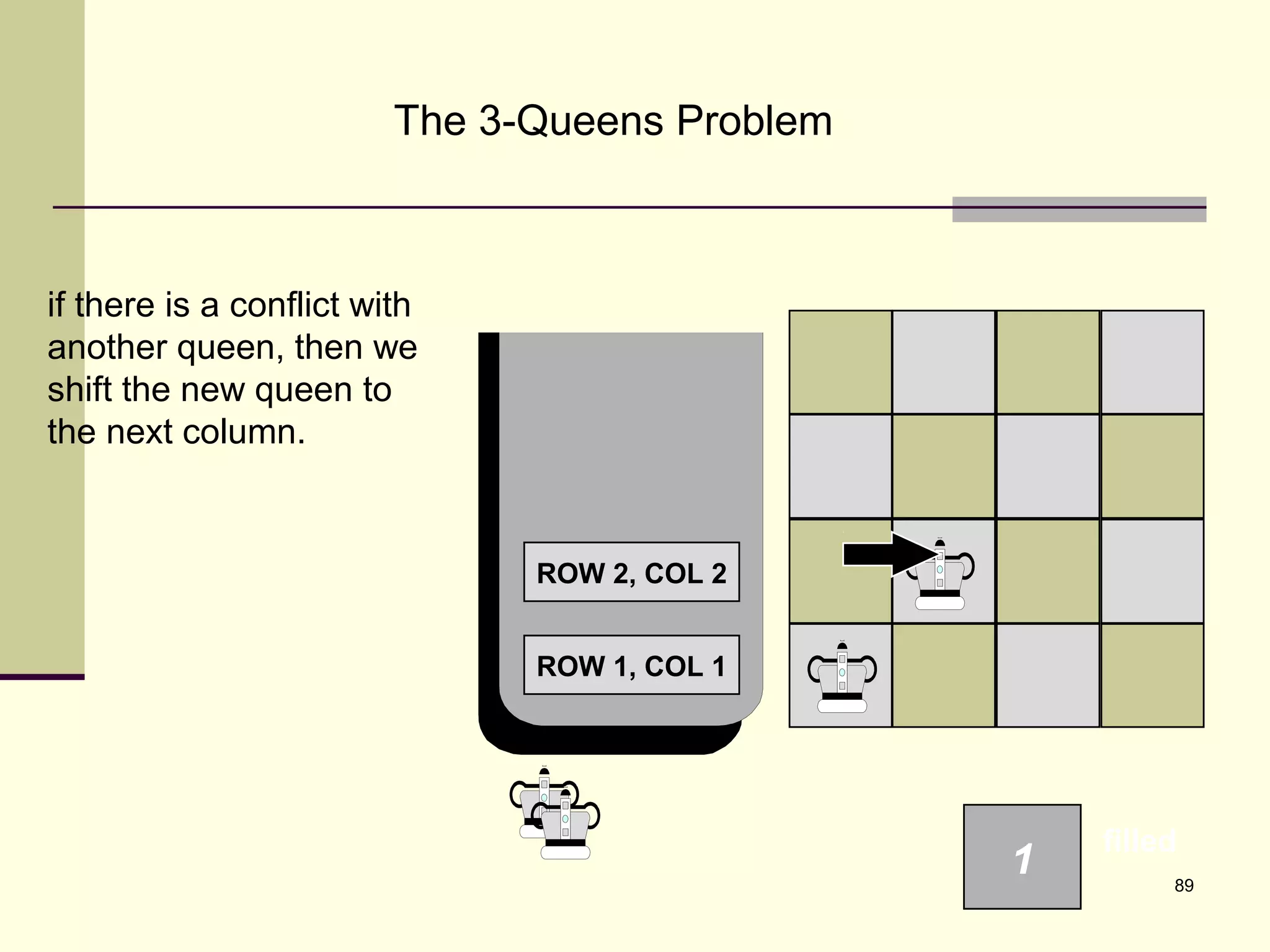 89
The 3-Queens Problem
if there is a conflict with
another queen, then we
shift the new queen to
the next column.
ROW 1, COL 1
1
filled
ROW 2, COL 2
 