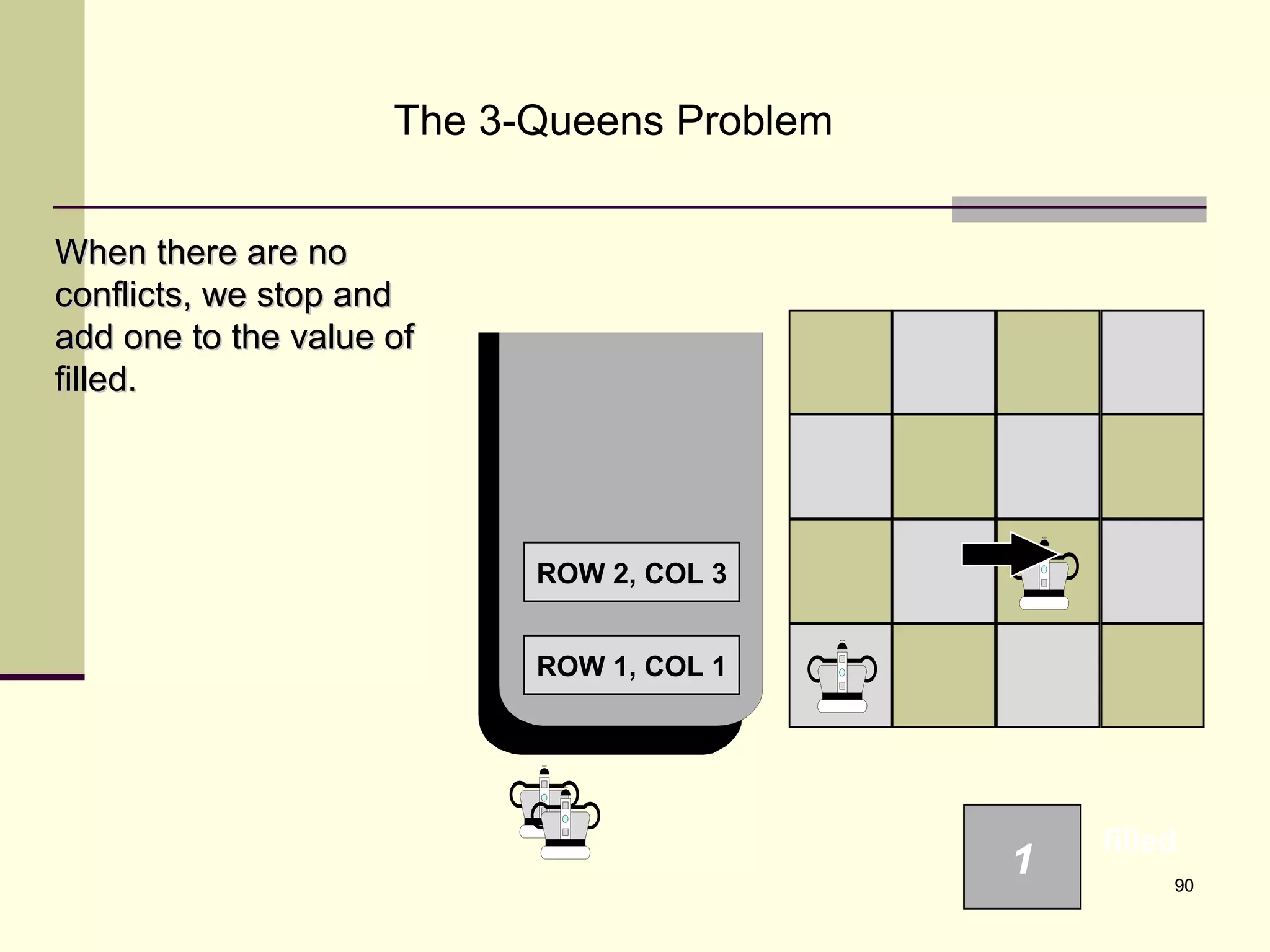 90
The 3-Queens Problem
ROW 1, COL 1
1
filled
ROW 2, COL 3
When there are noWhen there are no
conflicts, we stop andconflicts, we stop and
add one to the value ofadd one to the value of
filled.filled.
 