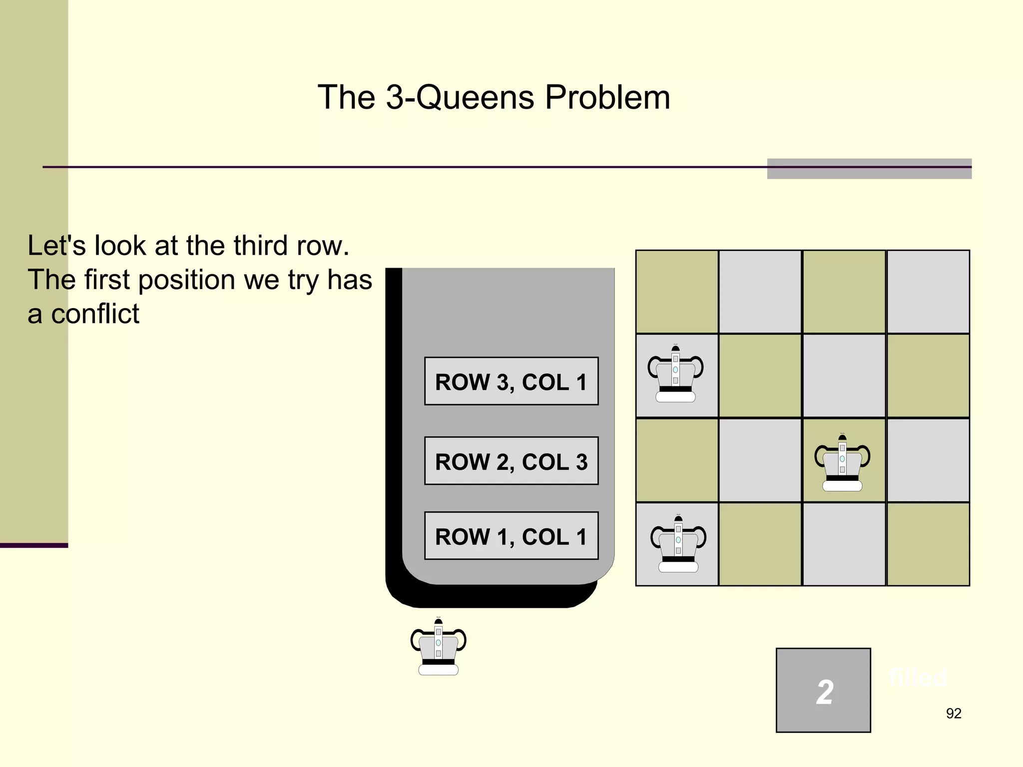 92
The 3-Queens Problem
Let's look at the third row.
The first position we try has
a conflict
ROW 1, COL 1
2
filled
ROW 2, COL 3
ROW 3, COL 1
 